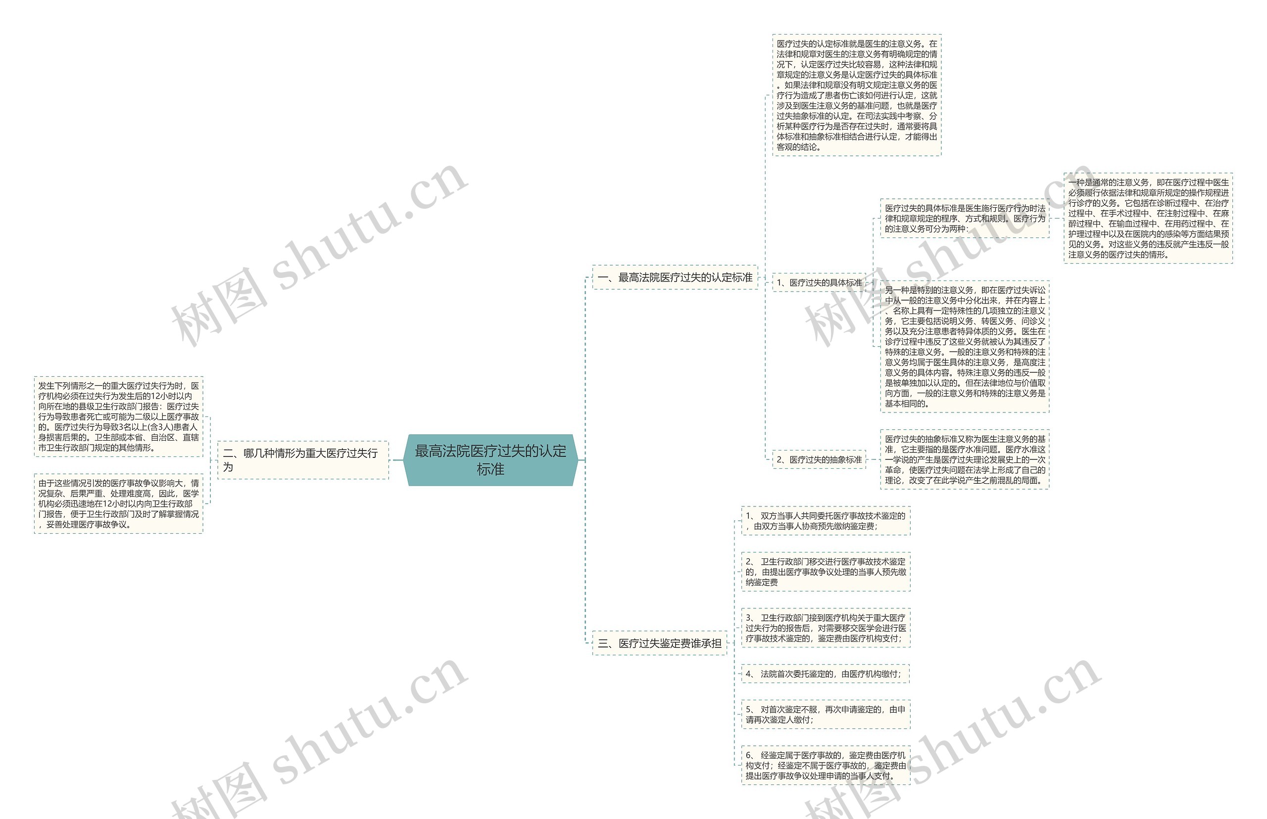 最高法院医疗过失的认定标准思维导图