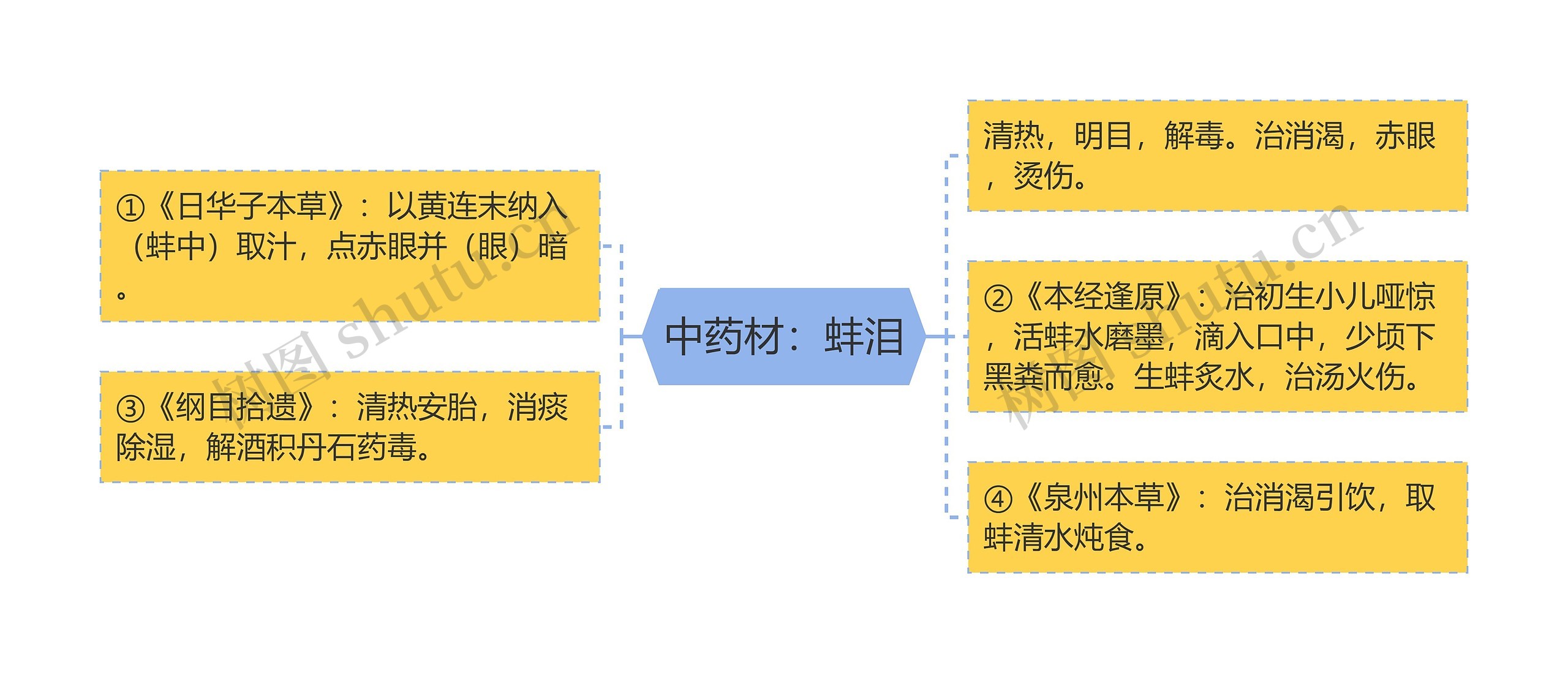 中药材：蚌泪思维导图