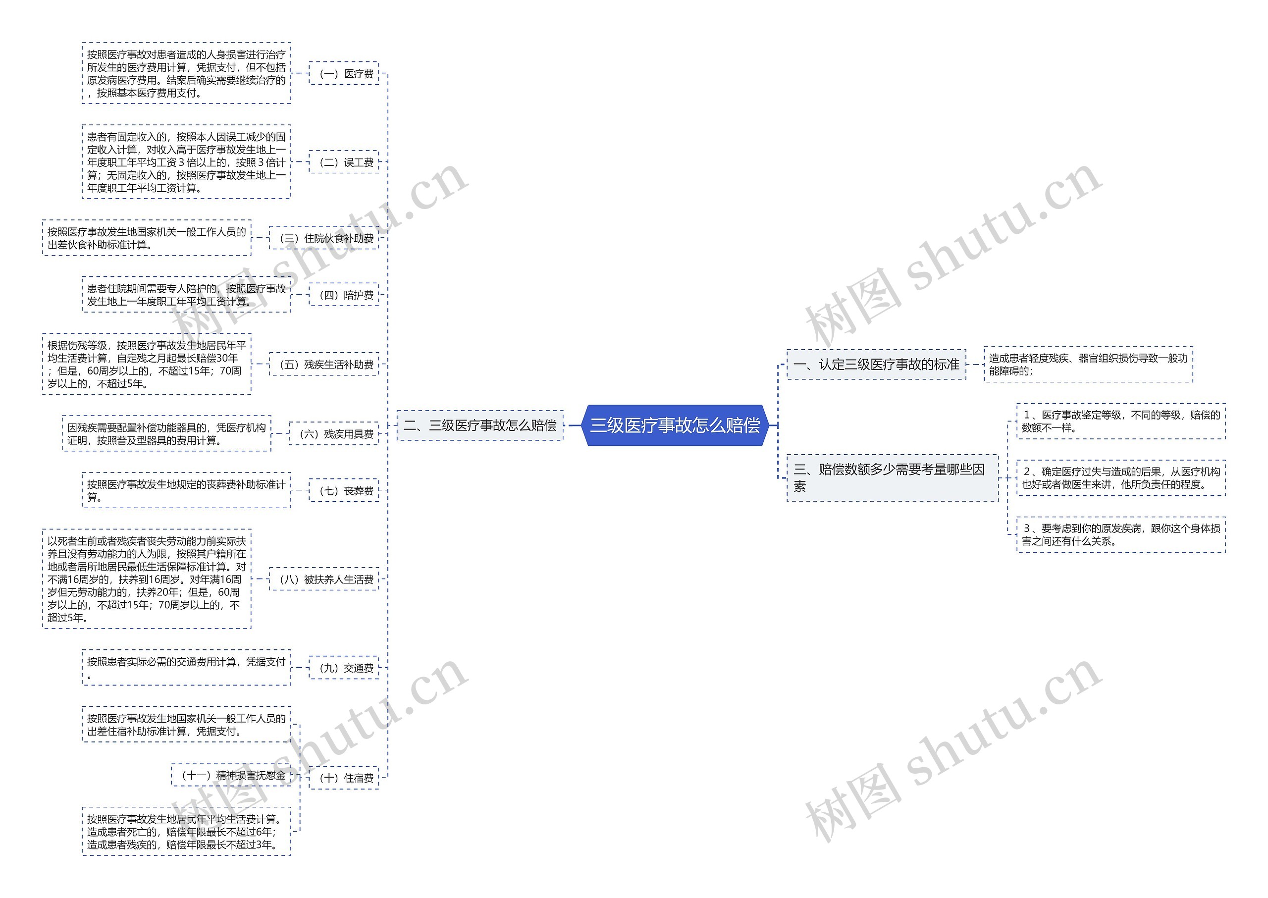 三级医疗事故怎么赔偿思维导图