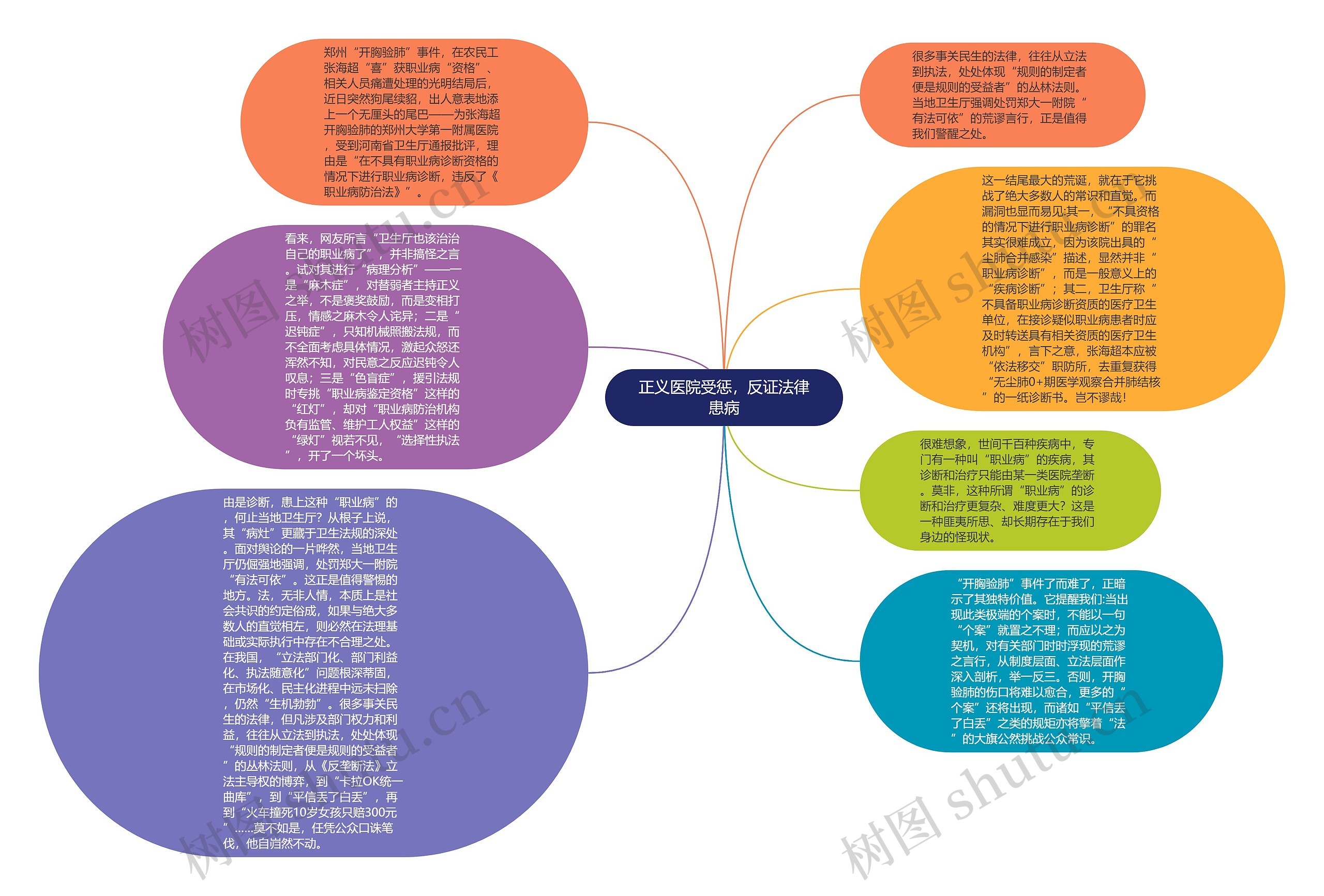 正义医院受惩，反证法律患病思维导图