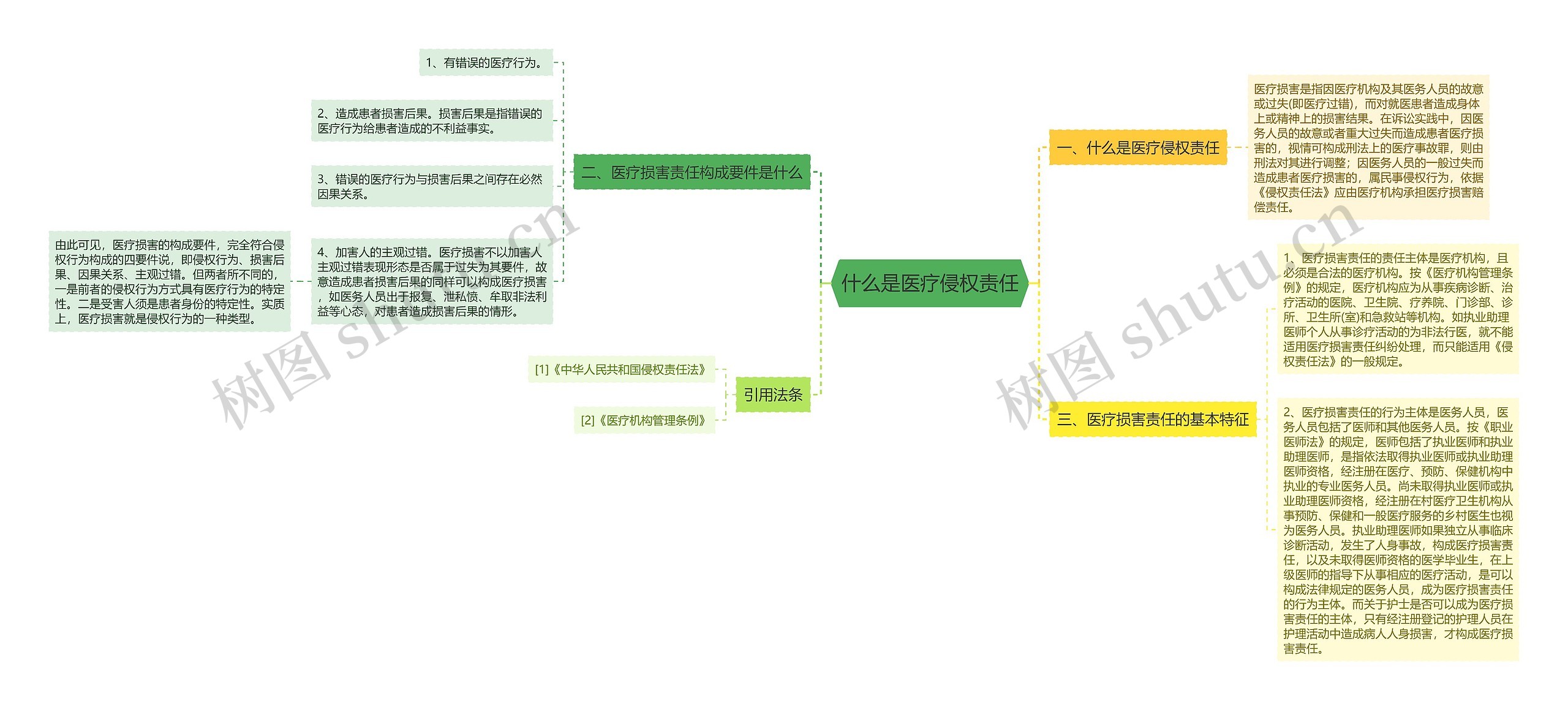 什么是医疗侵权责任思维导图