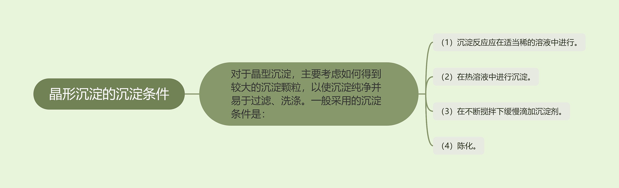 晶形沉淀的沉淀条件思维导图