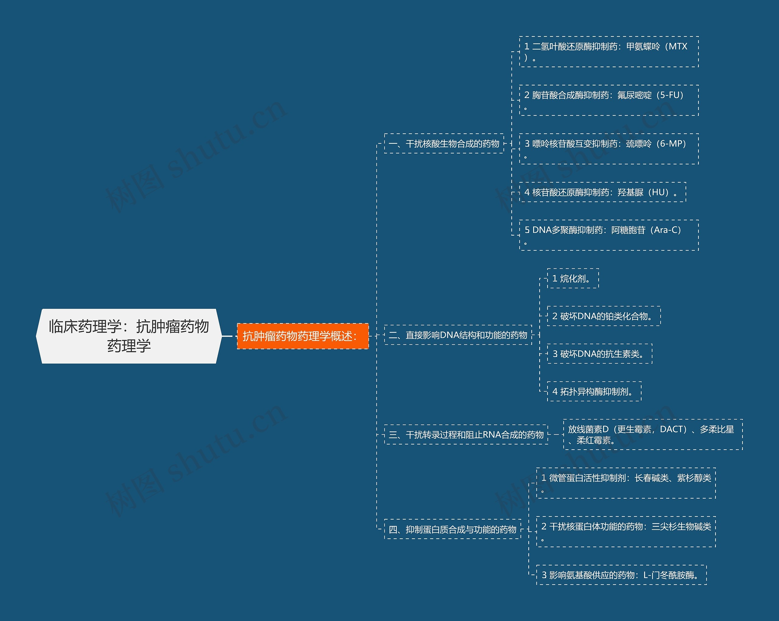 临床药理学：抗肿瘤药物药理学思维导图