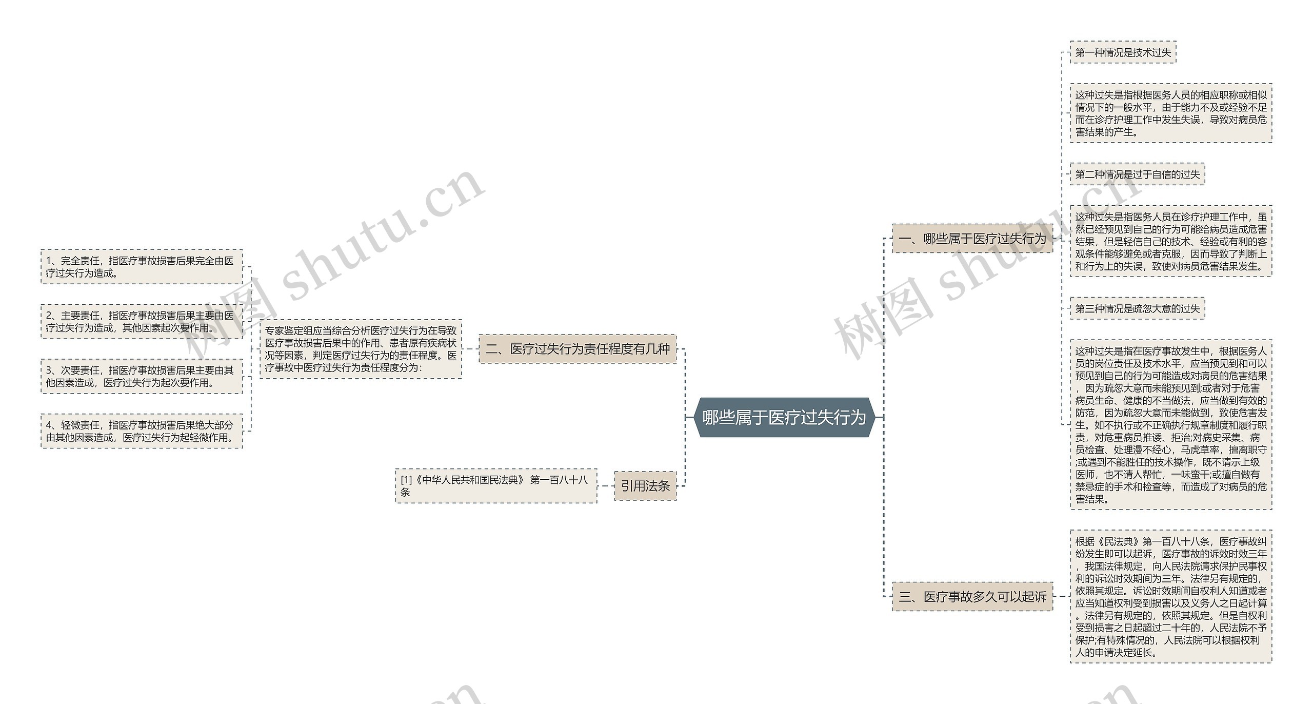 哪些属于医疗过失行为思维导图