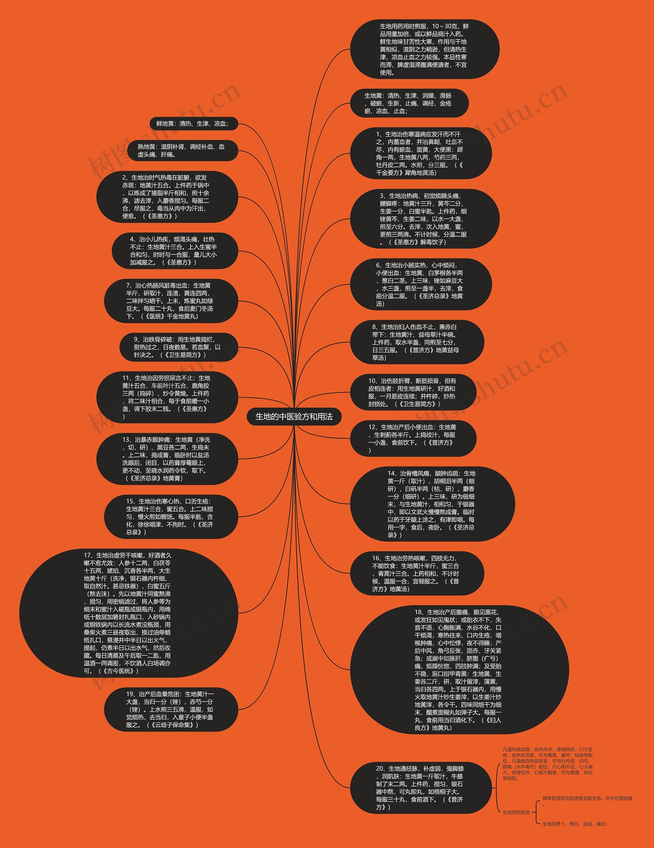 生地的中医验方和用法思维导图高清图 生地的中医验方和用法思维导图