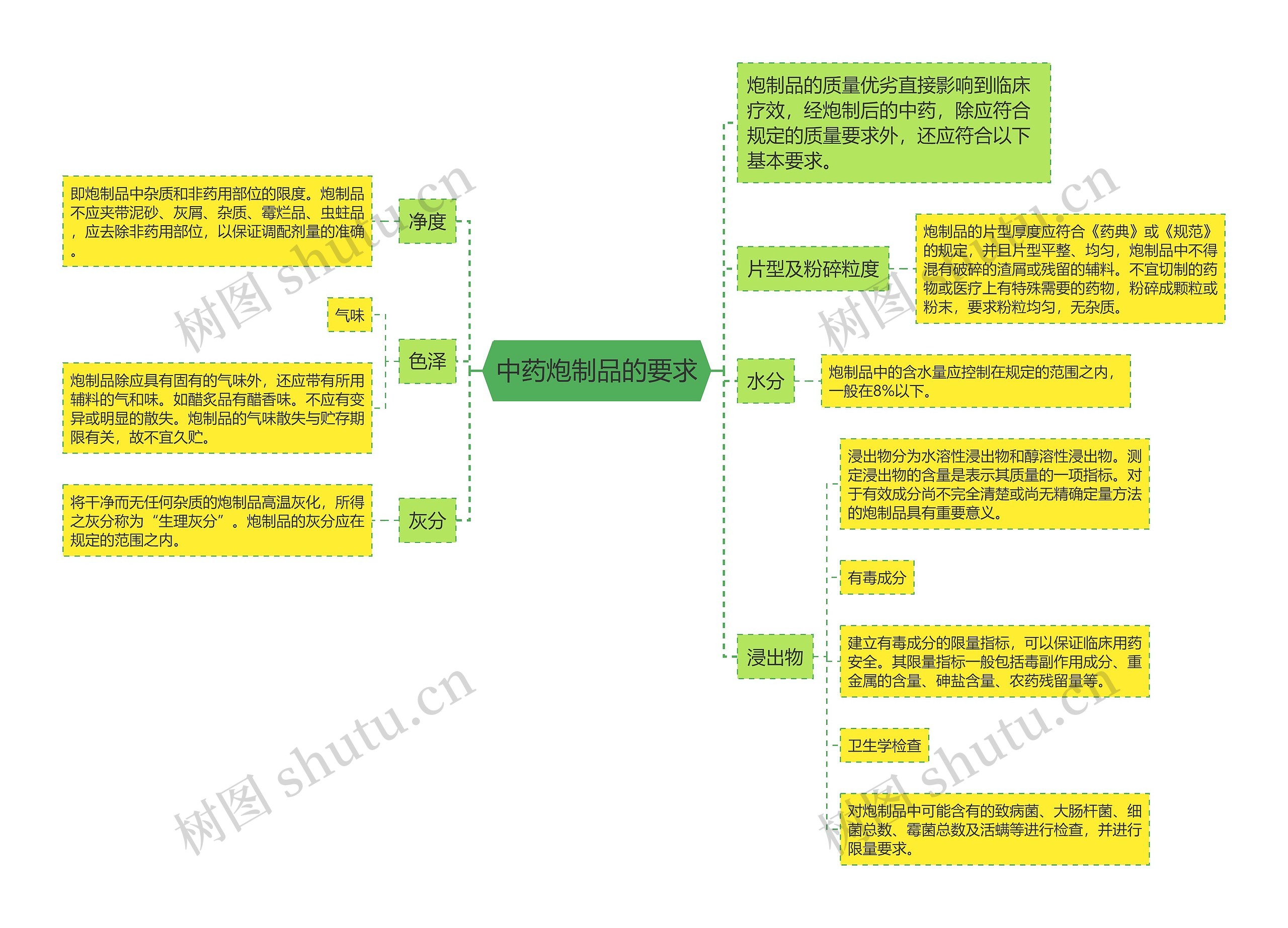 中药炮制品的要求思维导图