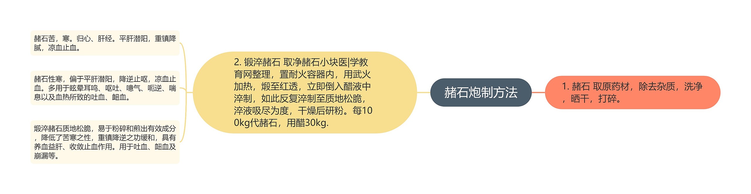 赭石炮制方法 赭石炮制方法