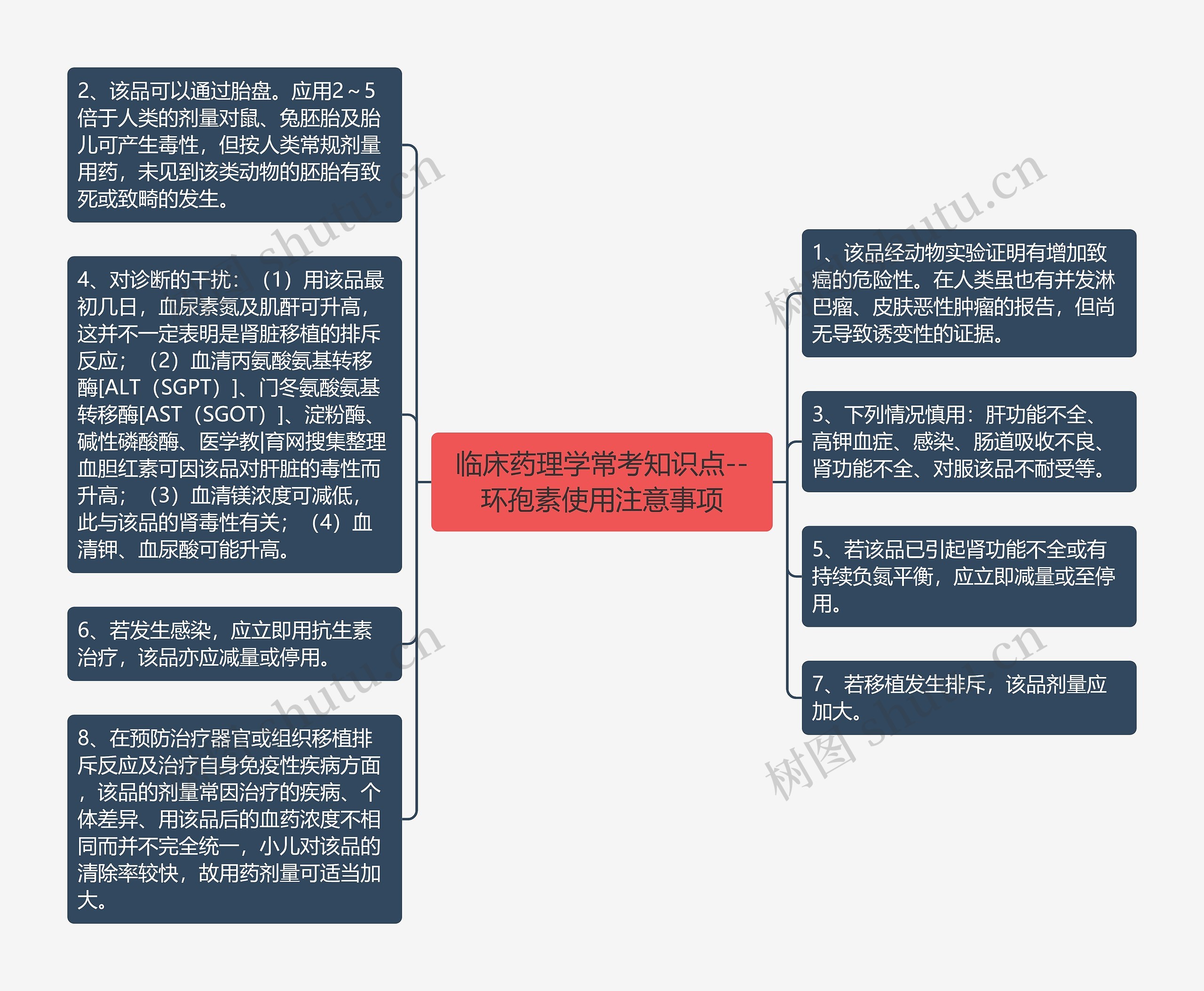 临床药理学常考知识点--环孢素使用注意事项思维导图