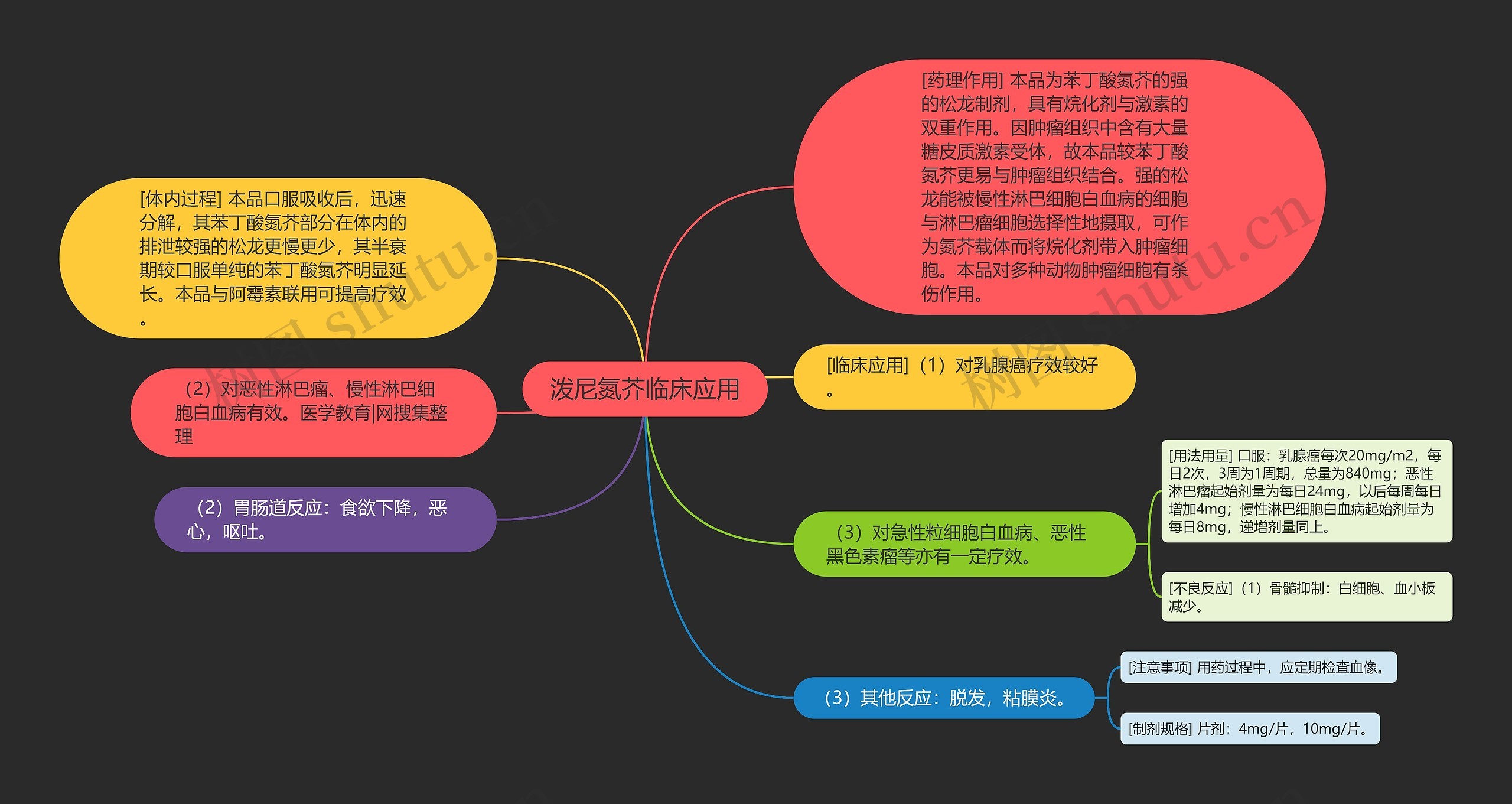 泼尼氮芥临床应用思维导图