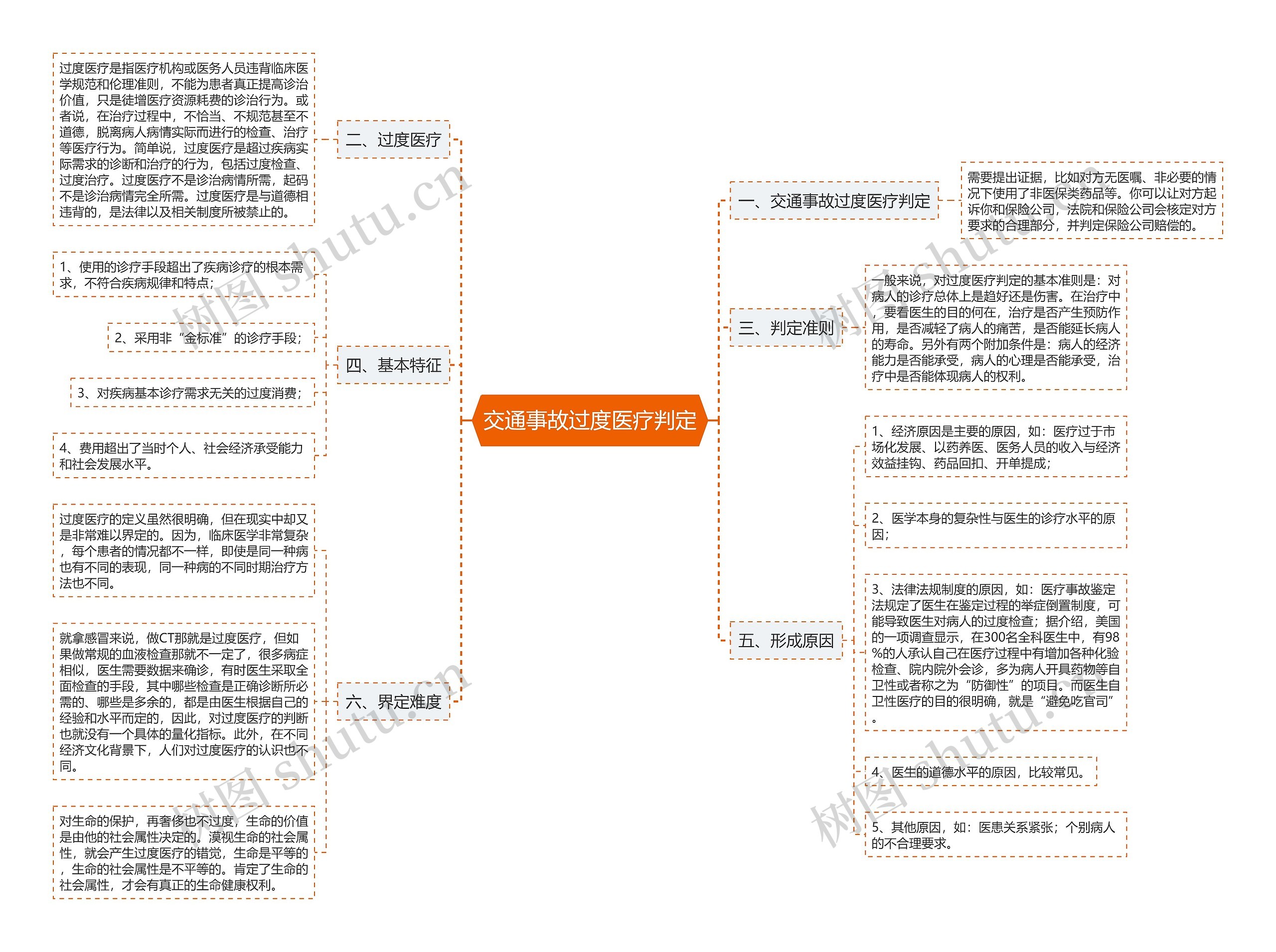 交通事故过度医疗判定思维导图