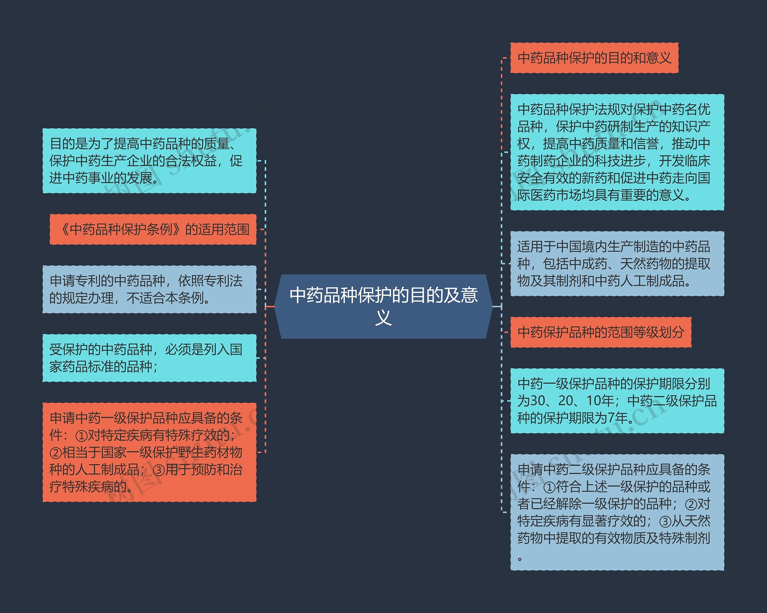 中药品种保护的目的及意义思维导图