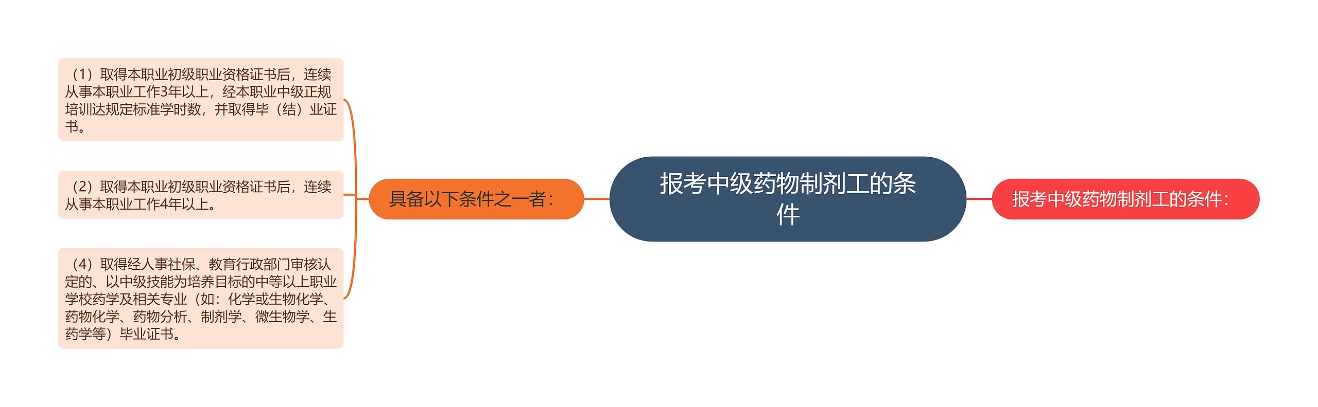 报考中级药物制剂工的条件思维导图