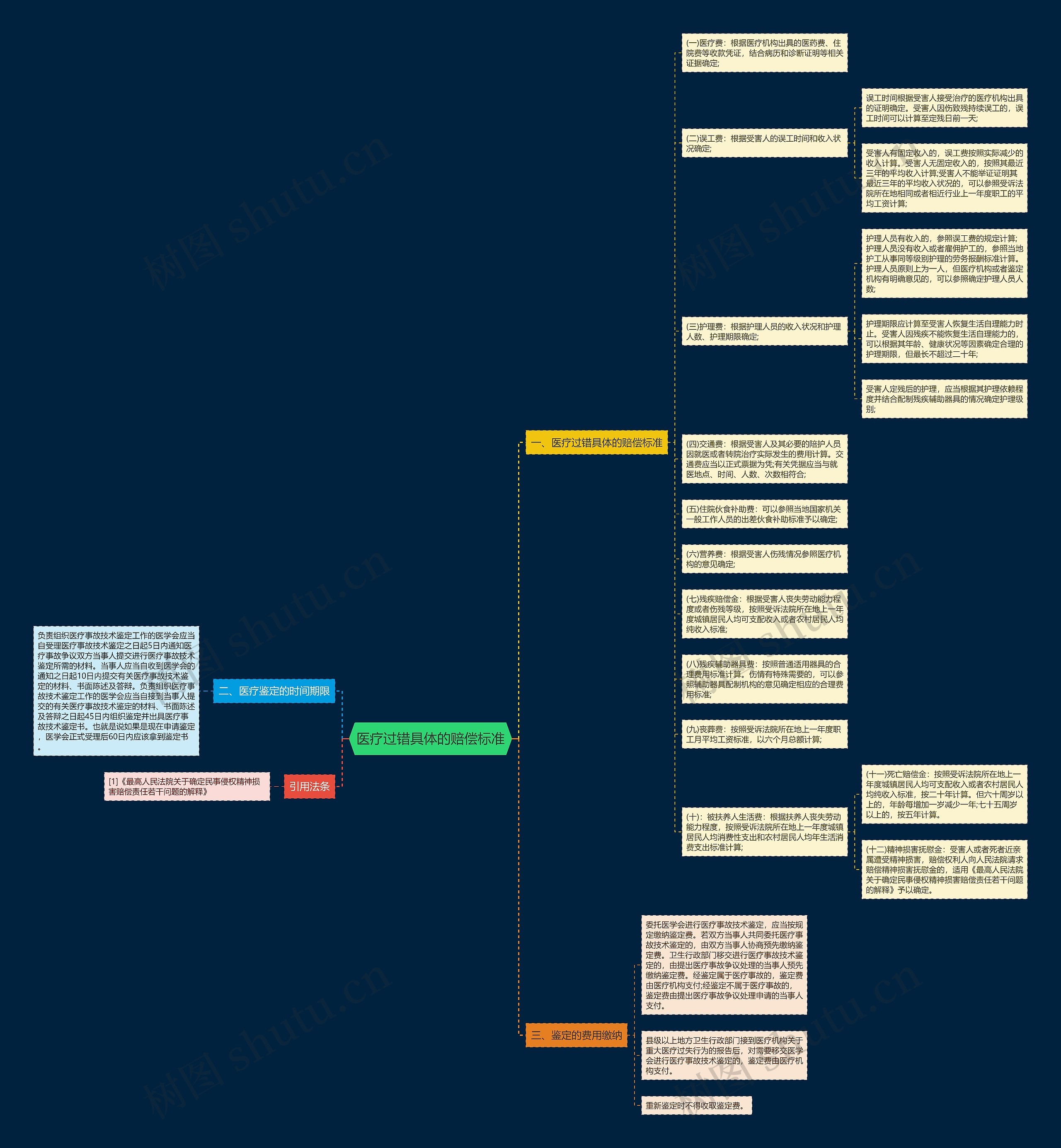 医疗过错具体的赔偿标准思维导图