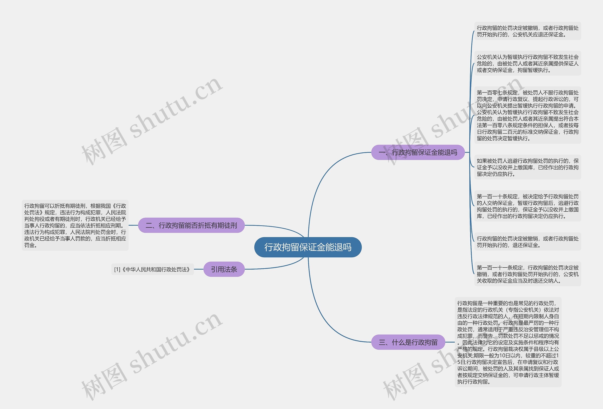 行政拘留保证金能退吗思维导图