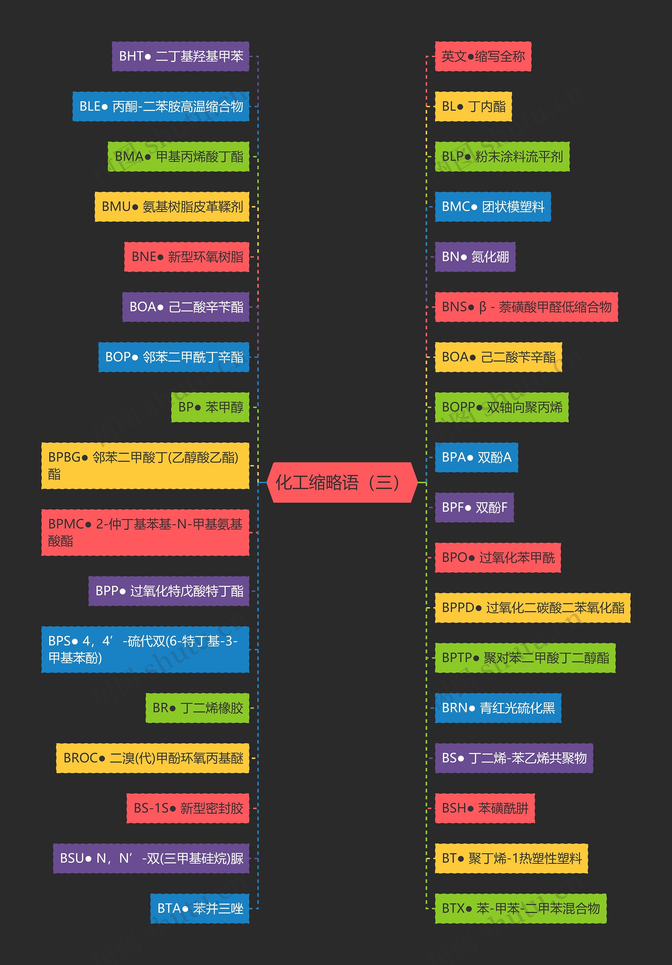 化工缩略语(三) 化工缩略语(三)