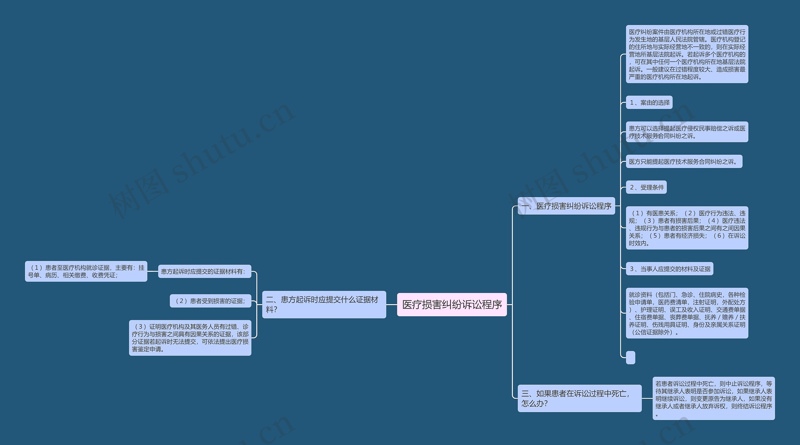医疗损害纠纷诉讼程序思维导图