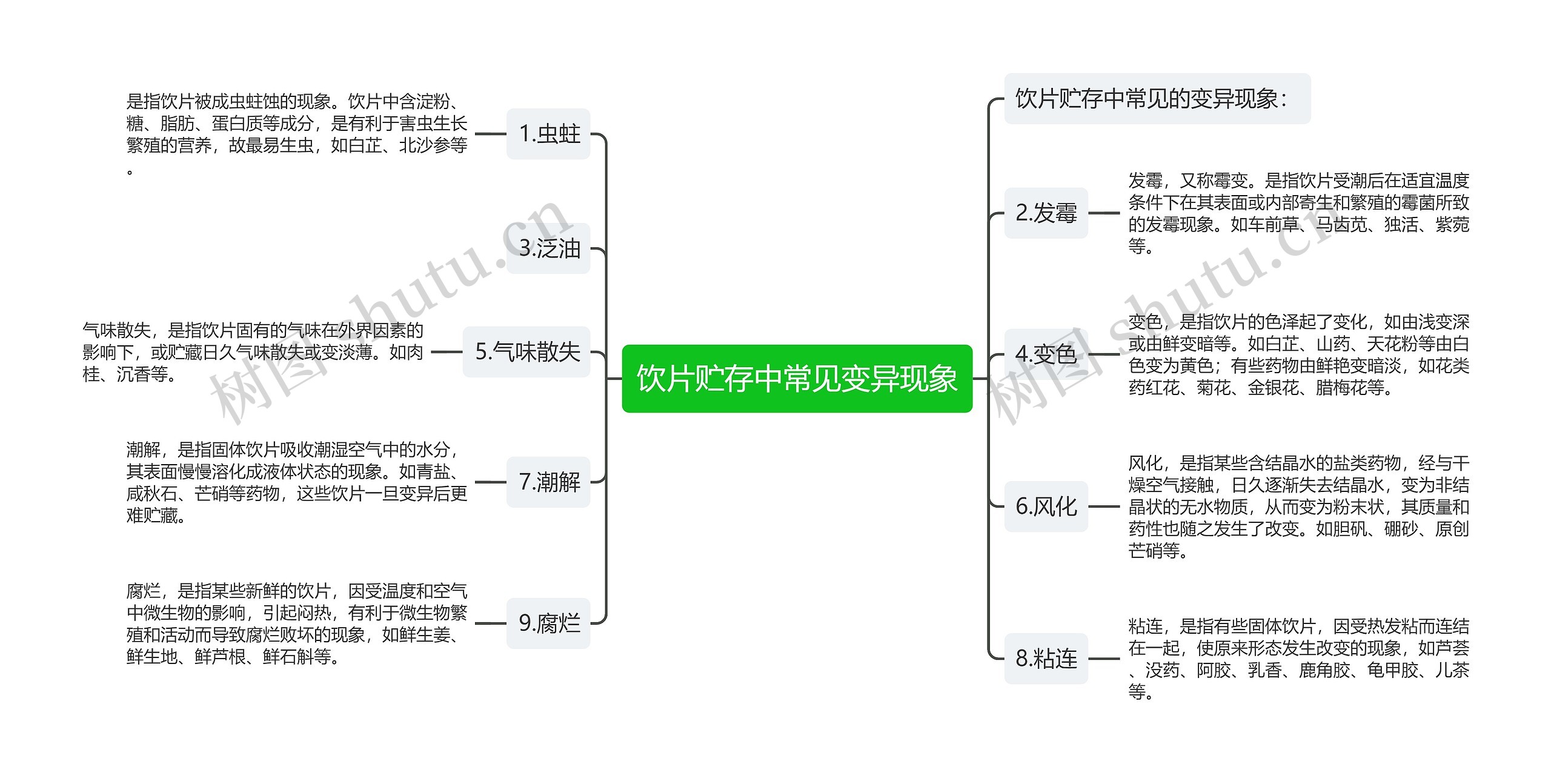 饮片贮存中常见变异现象思维导图