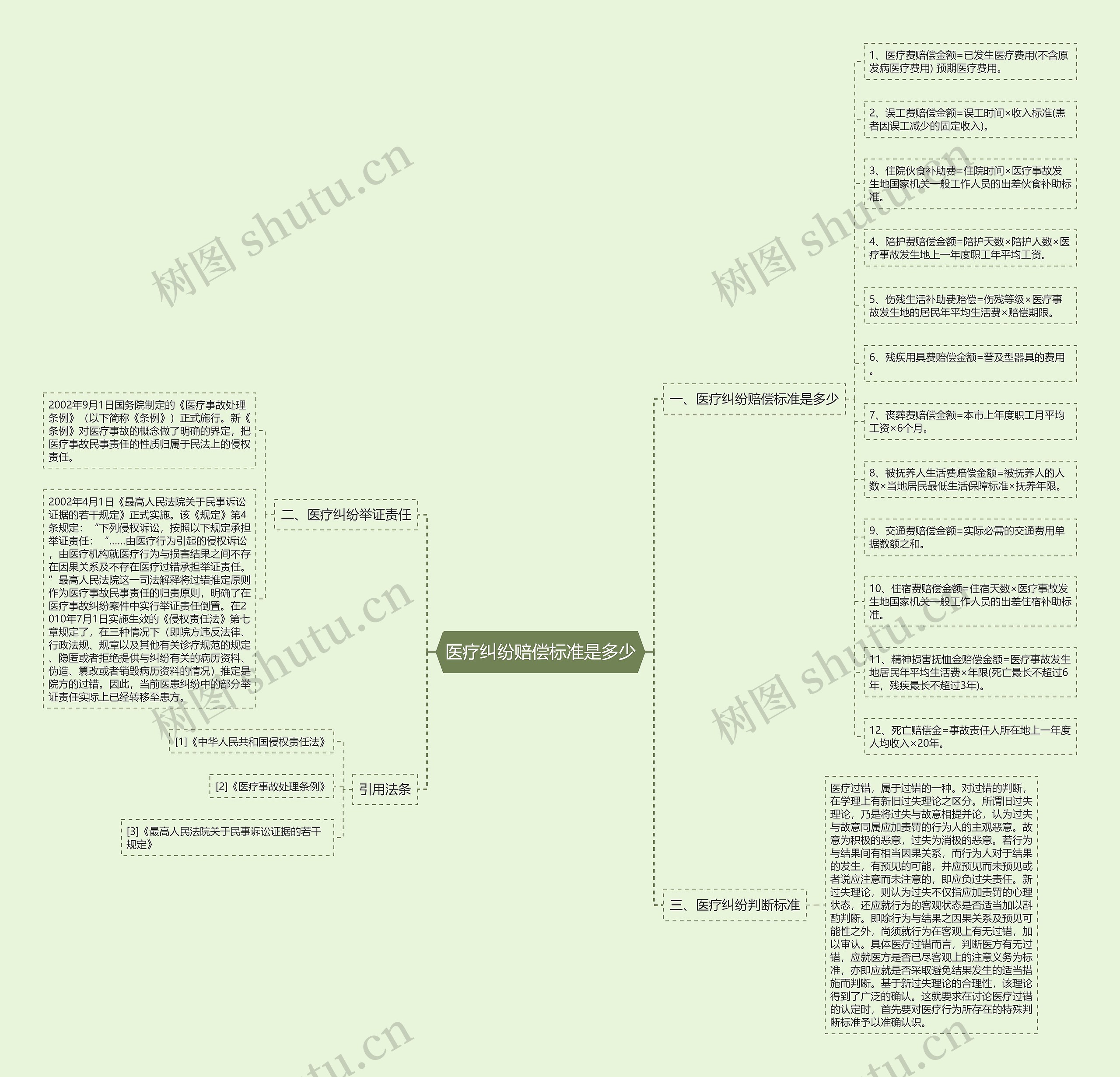 医疗纠纷赔偿标准是多少思维导图
