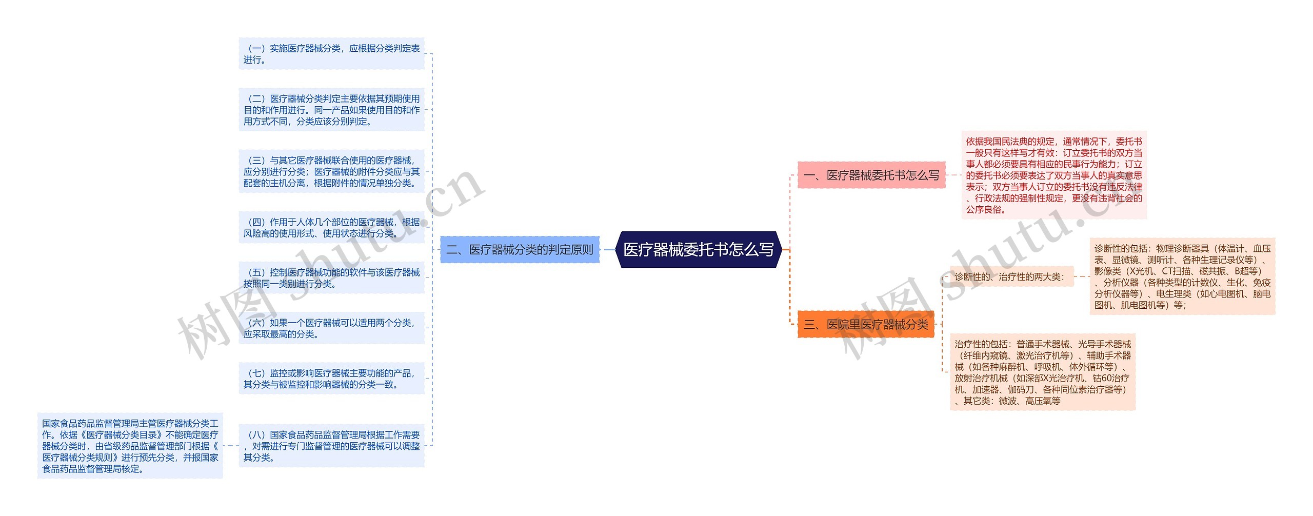 医疗器械委托书怎么写思维导图