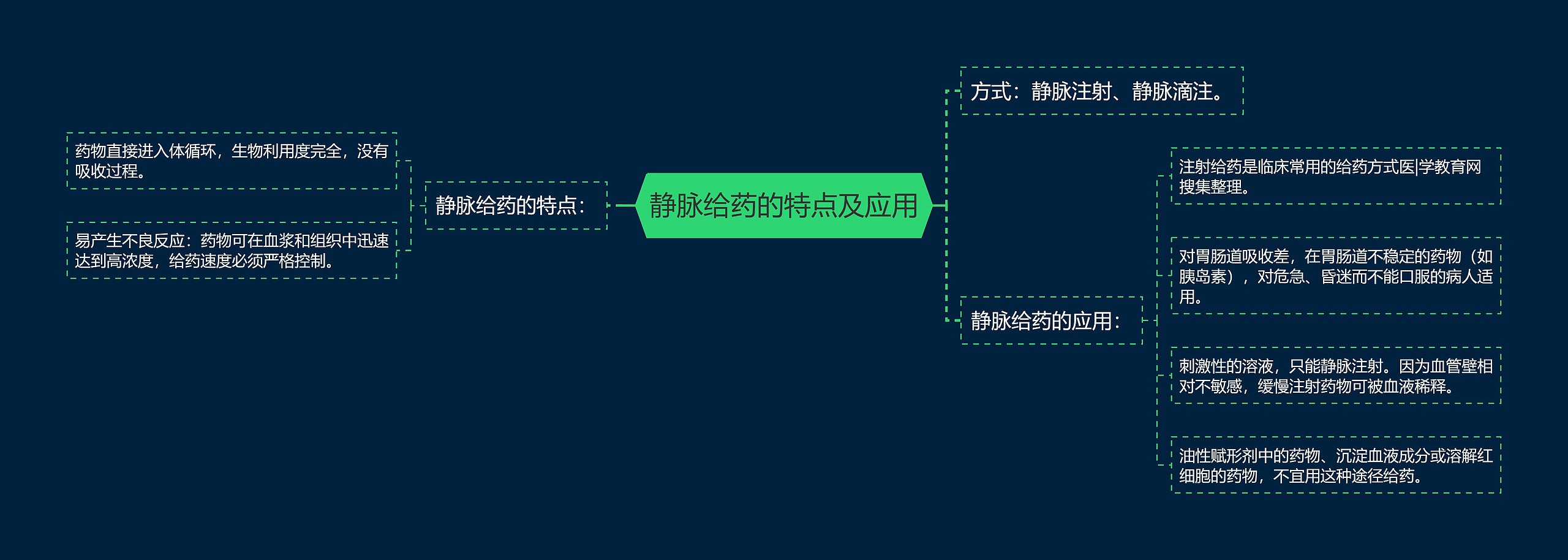 静脉给药的特点及应用