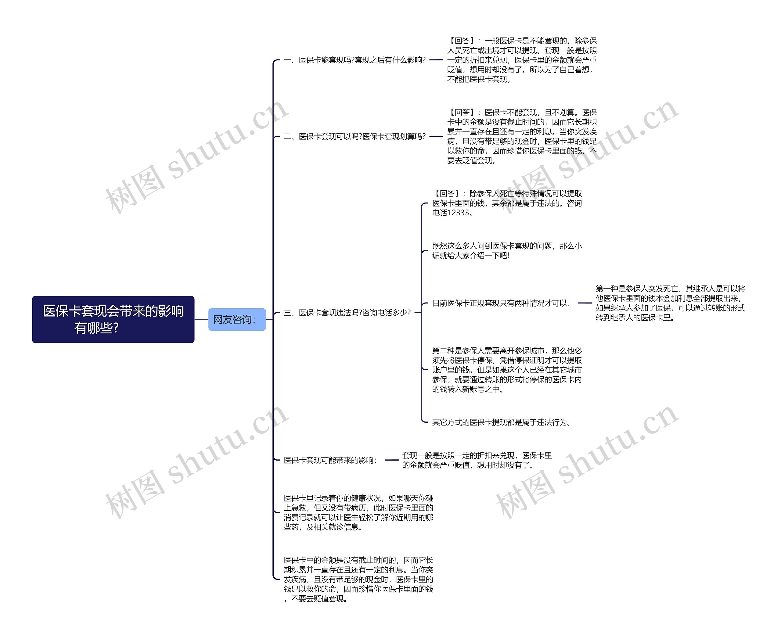 医保卡套现会带来的影响有哪些?  　　思维导图