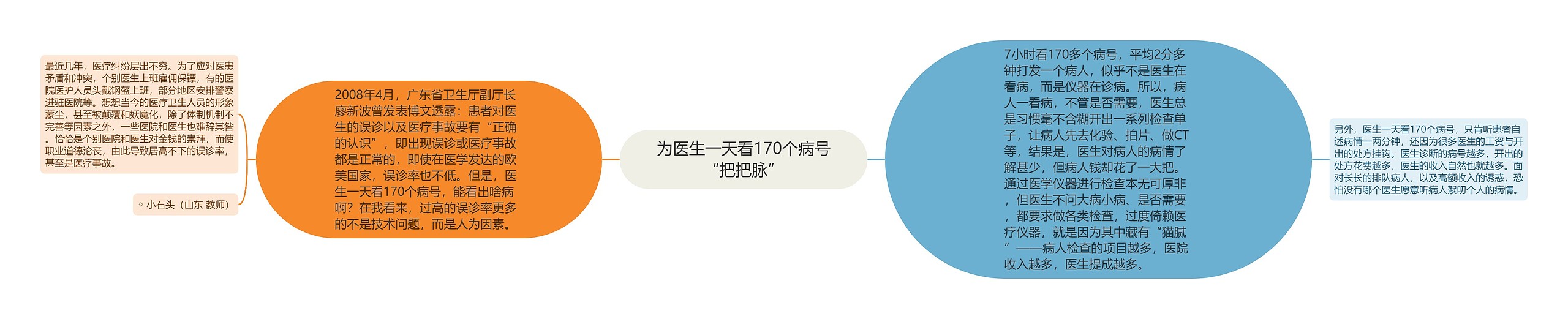 为医生一天看170个病号“把把脉”思维导图