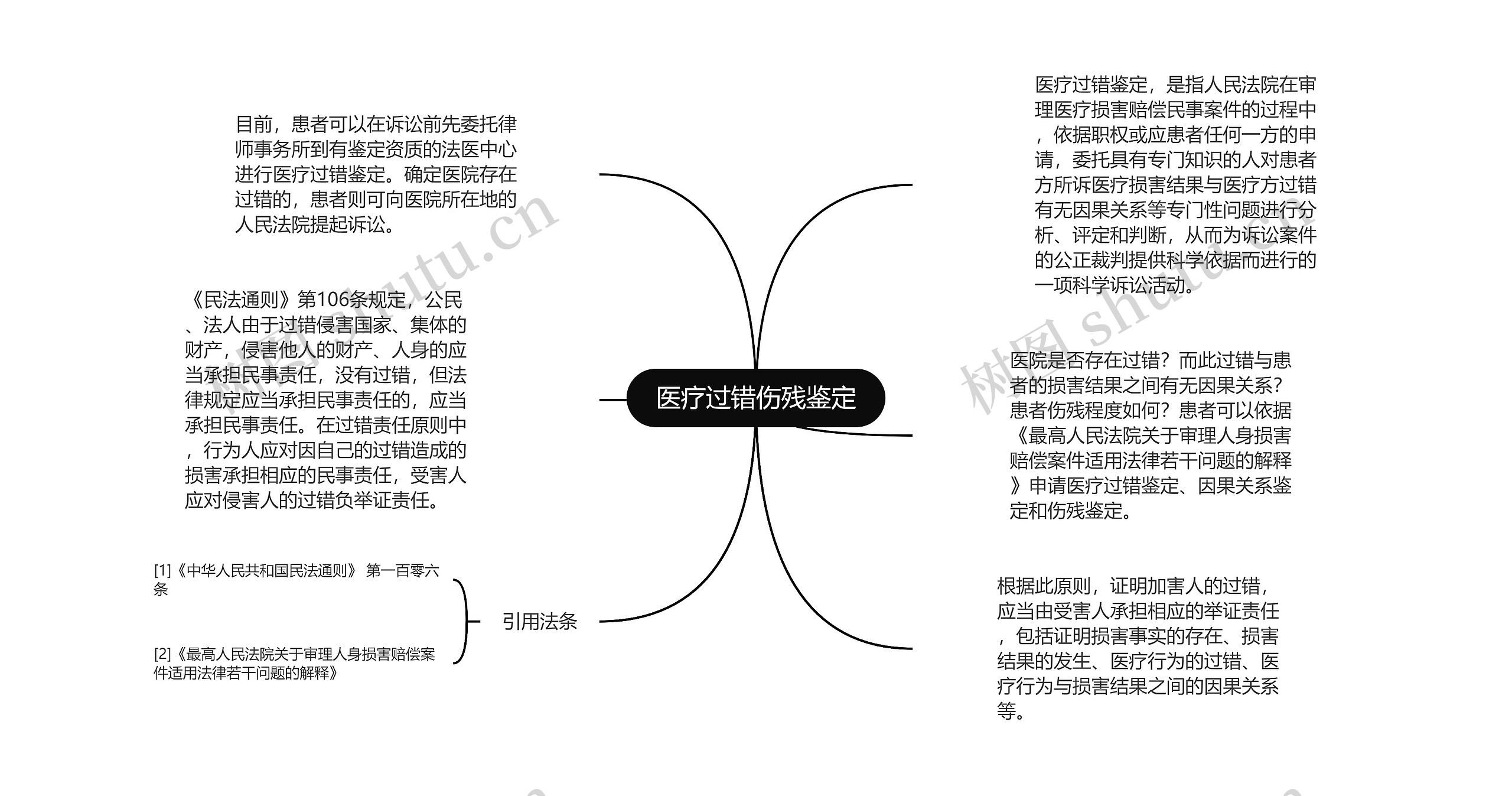 医疗过错伤残鉴定思维导图