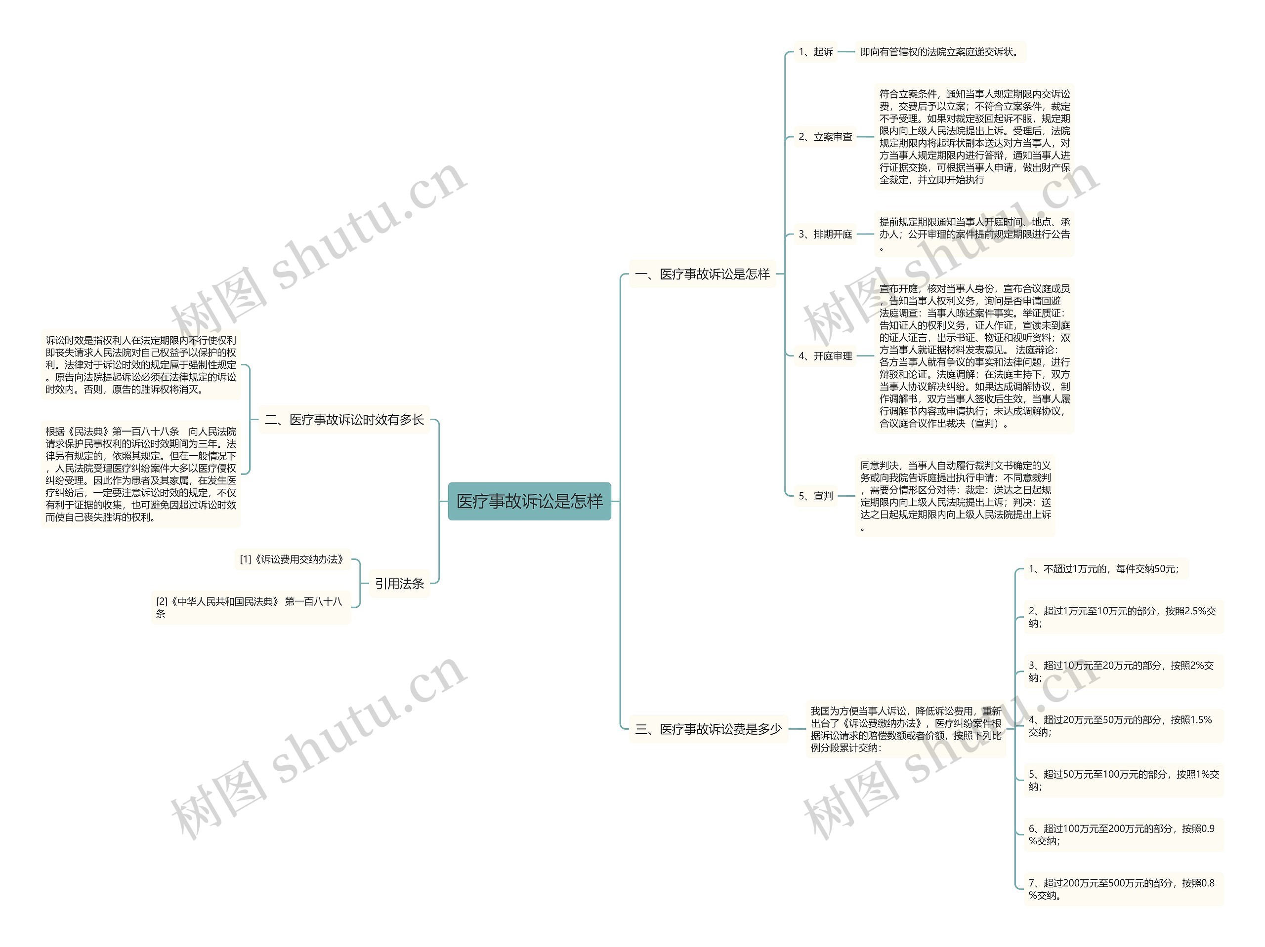 医疗事故诉讼是怎样思维导图