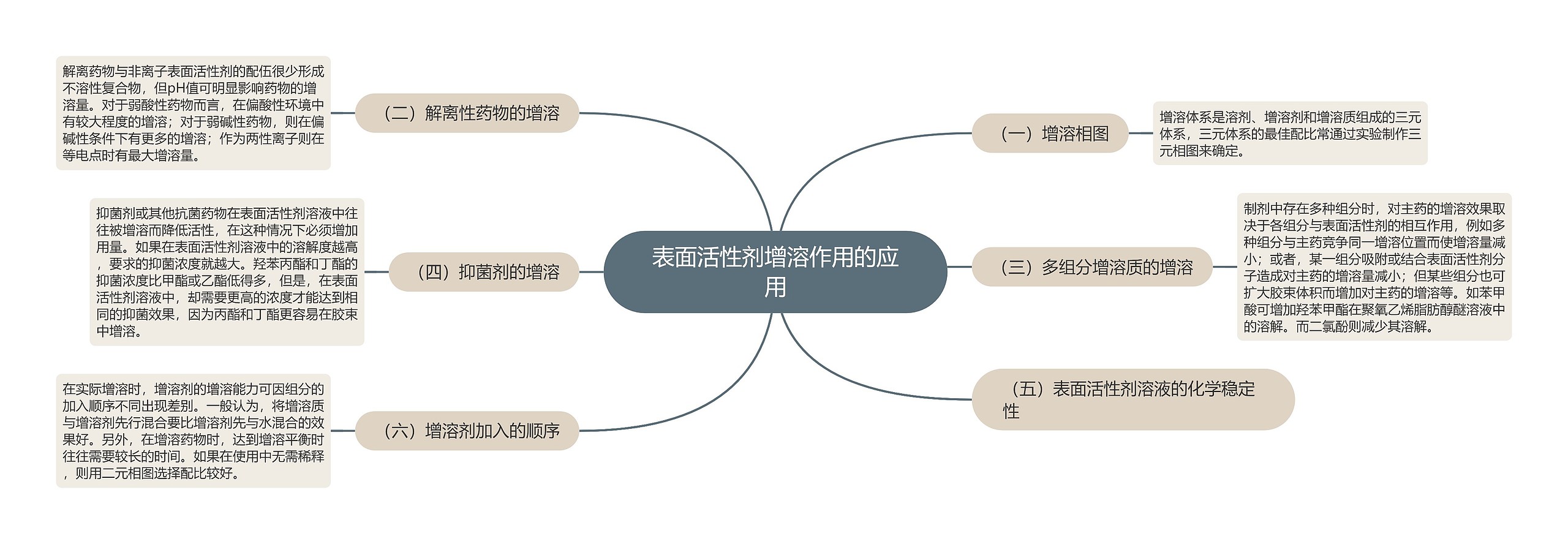 表面活性剂增溶作用的应用