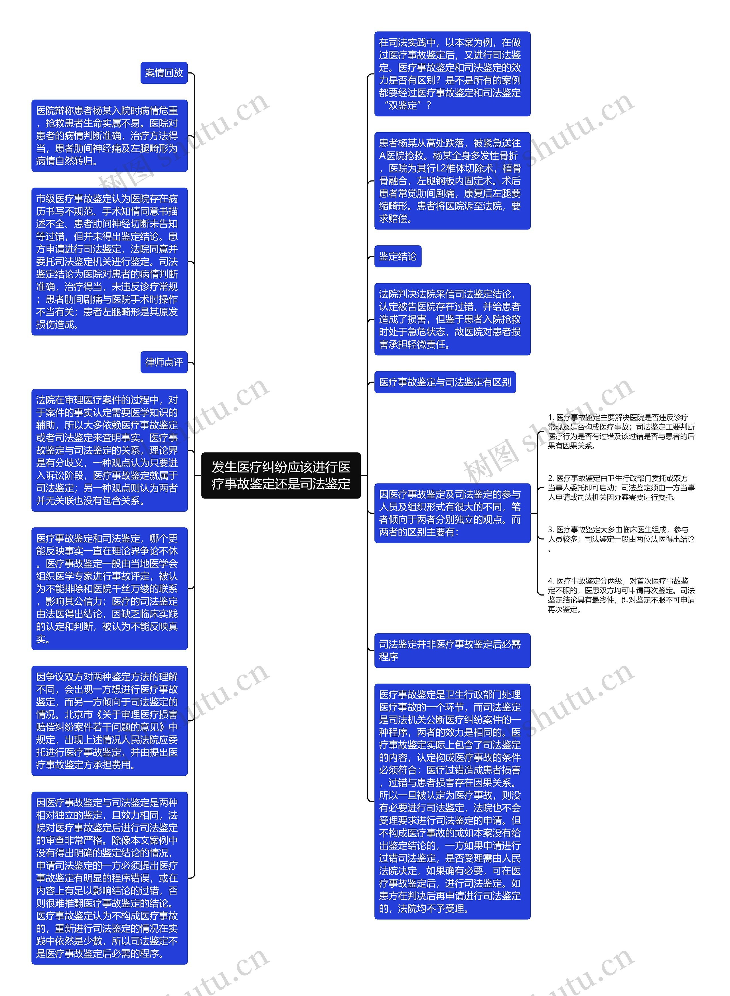 发生医疗纠纷应该进行医疗事故鉴定还是司法鉴定思维导图