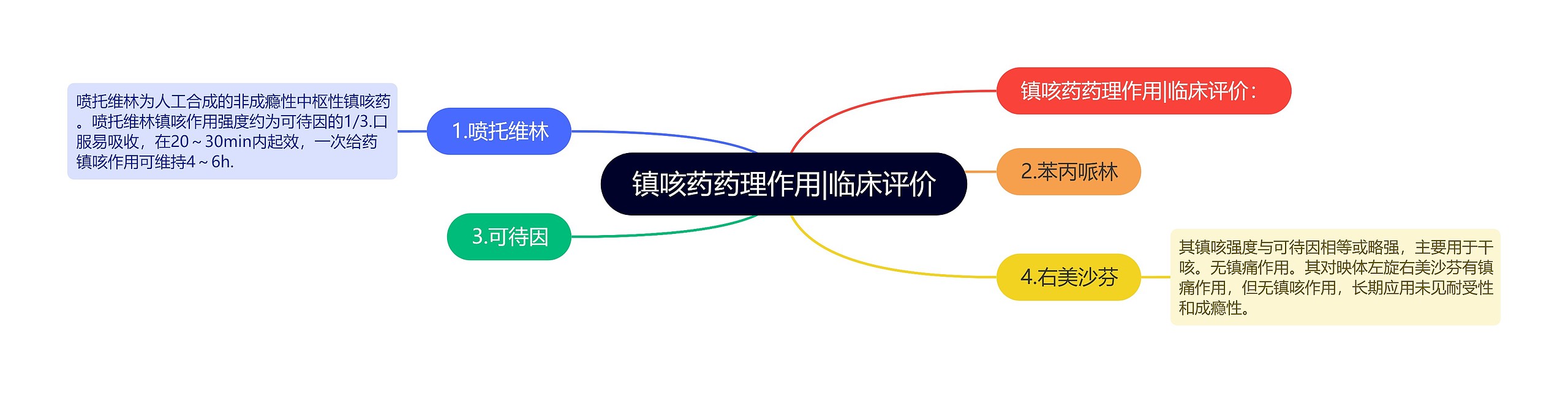 镇咳药药理作用|临床评价 镇咳药药理作用|临床评价