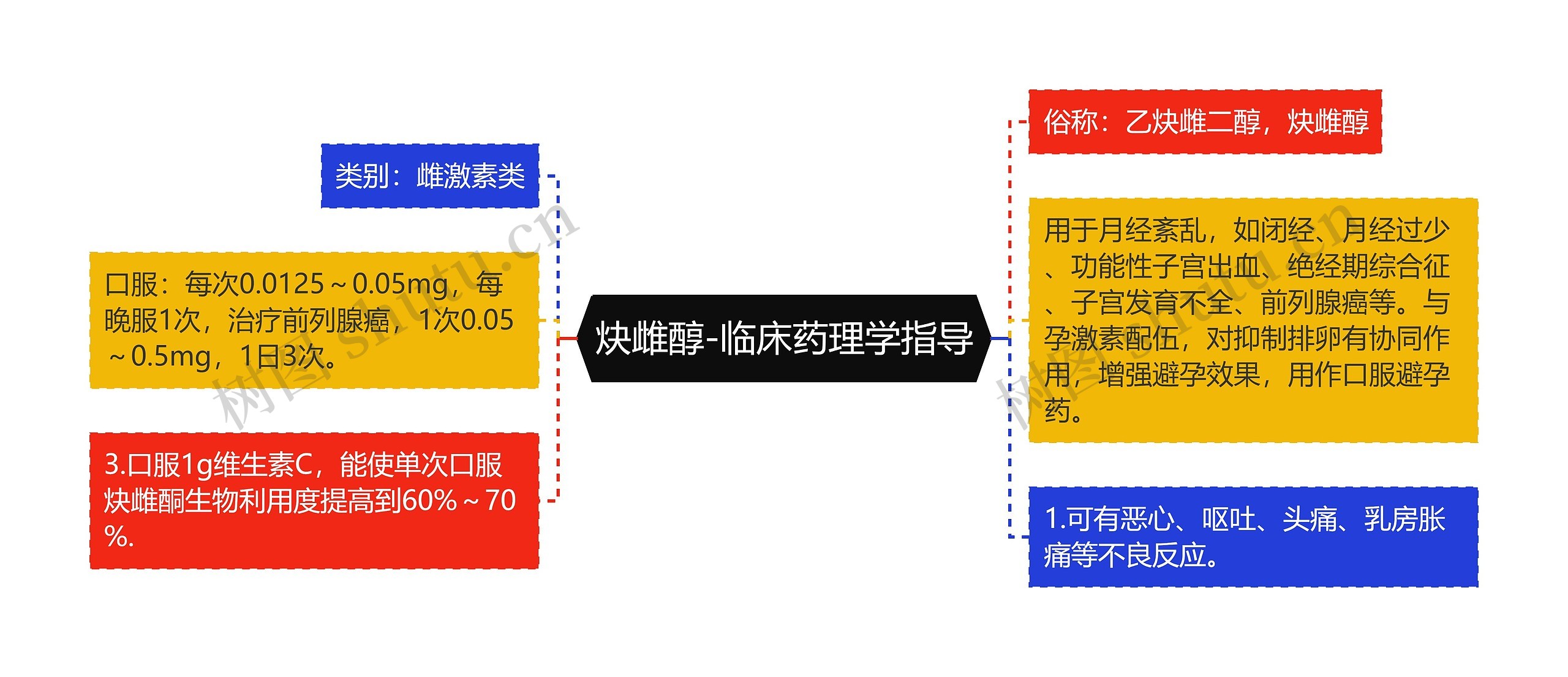 炔雌醇-临床药理学指导