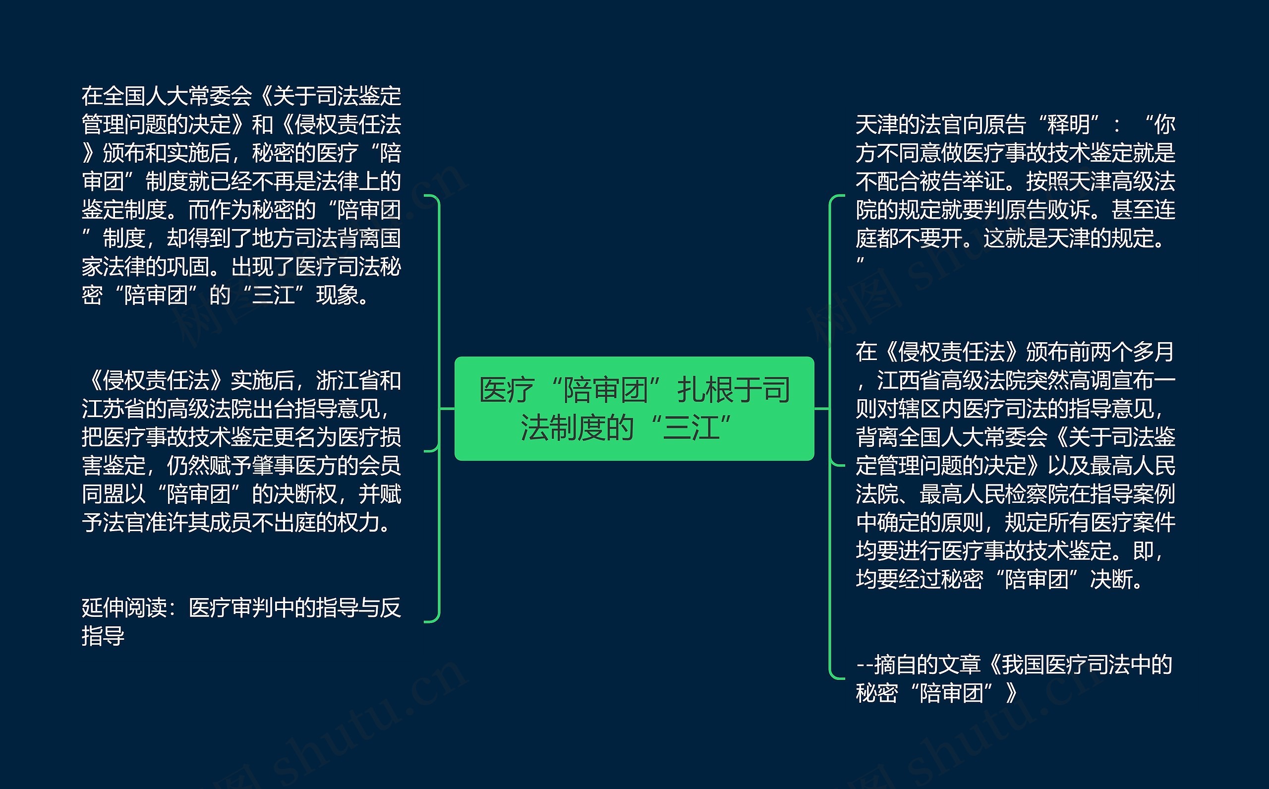 医疗“陪审团”扎根于司法制度的“三江”思维导图