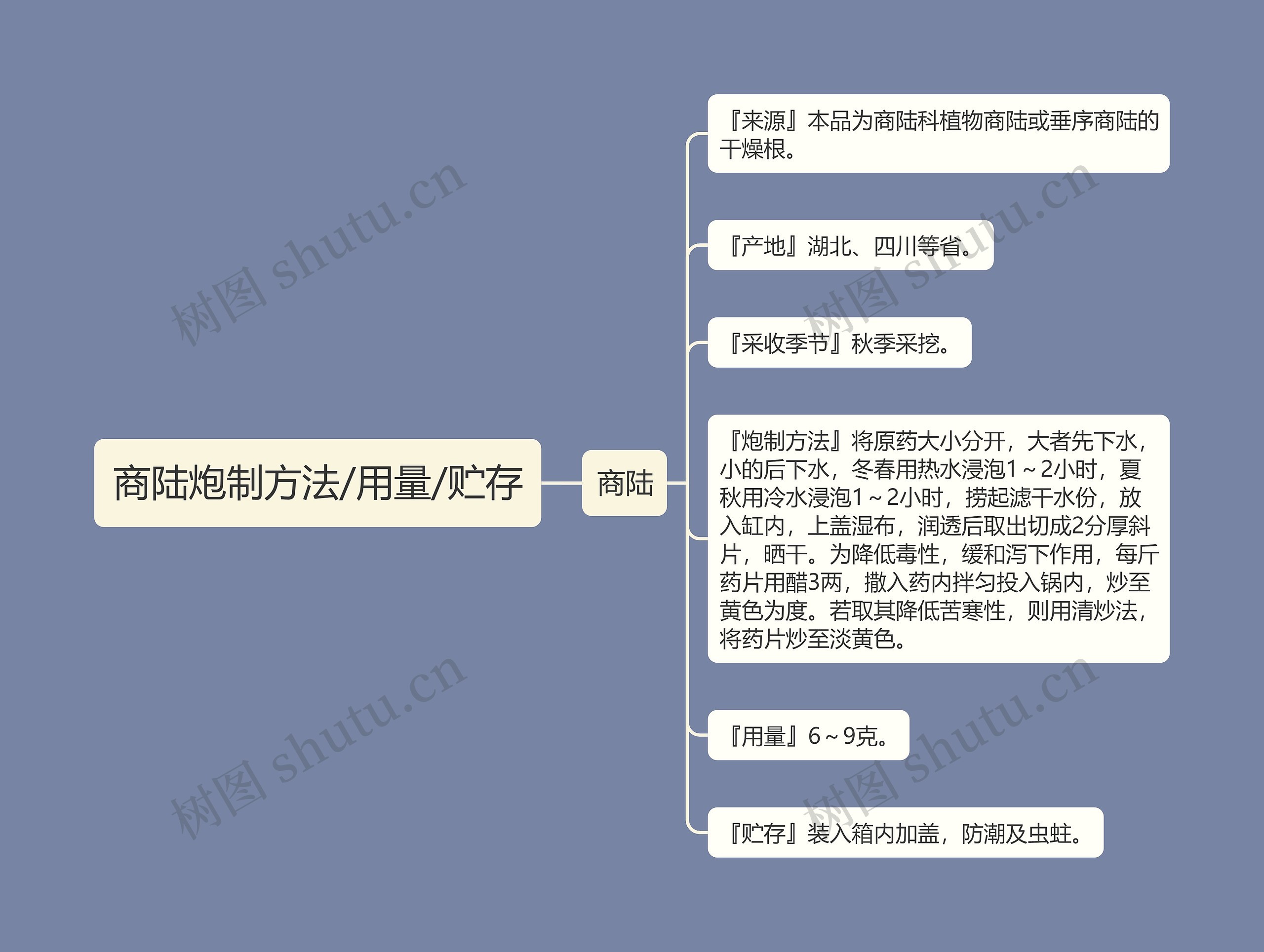 商陆炮制方法/用量/贮存 商陆炮制方法/用量/贮存