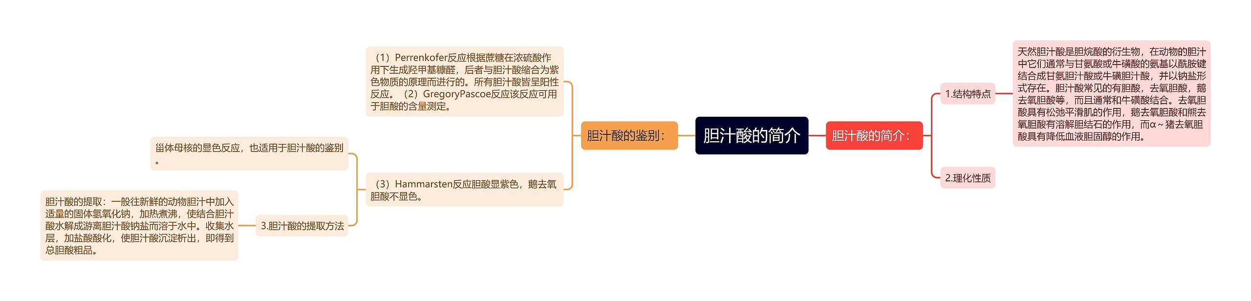 胆汁酸的简介思维导图