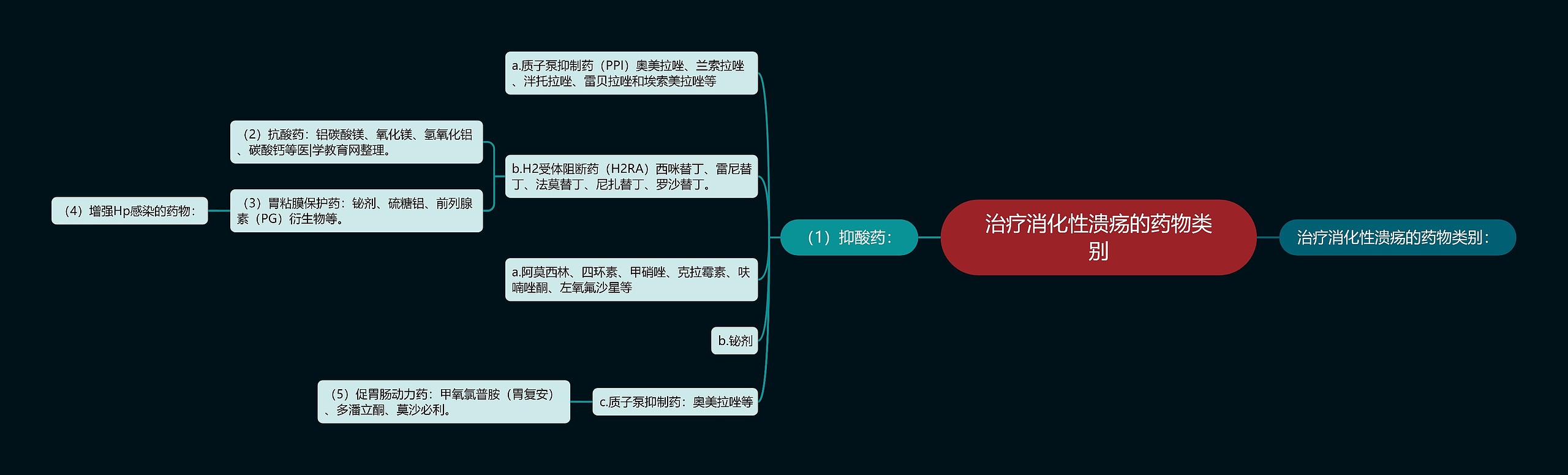 治疗消化性溃疡的药物类别思维导图