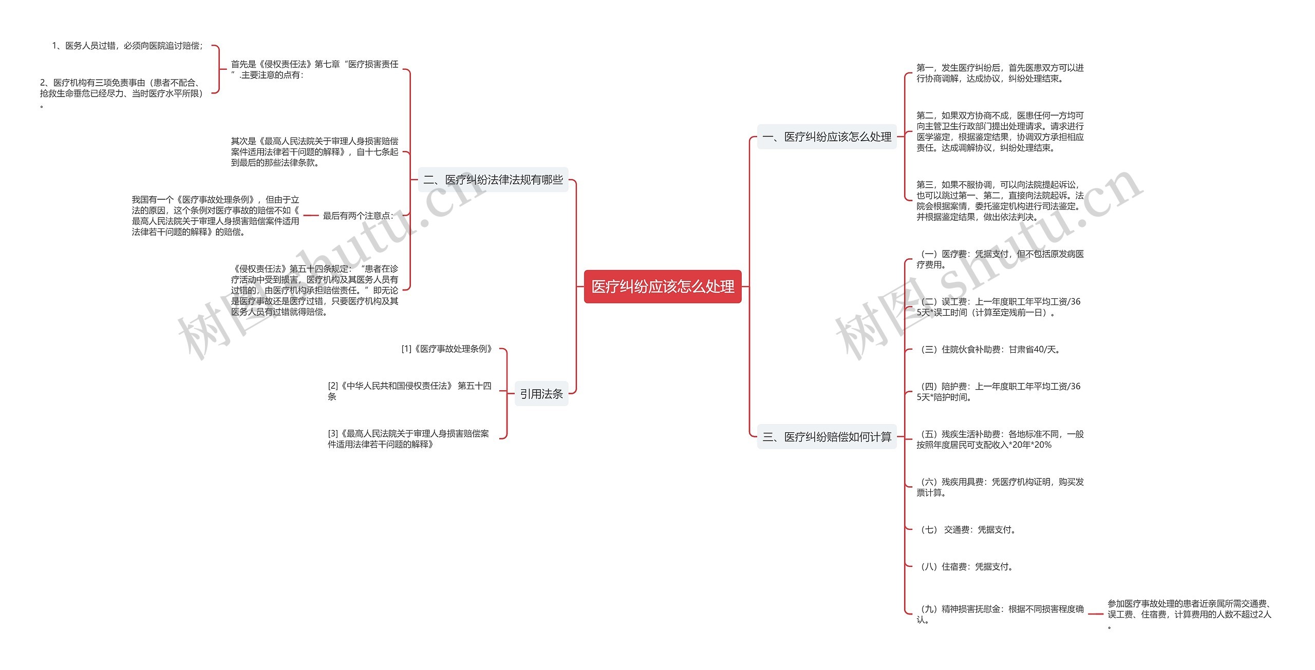 医疗纠纷应该怎么处理思维导图