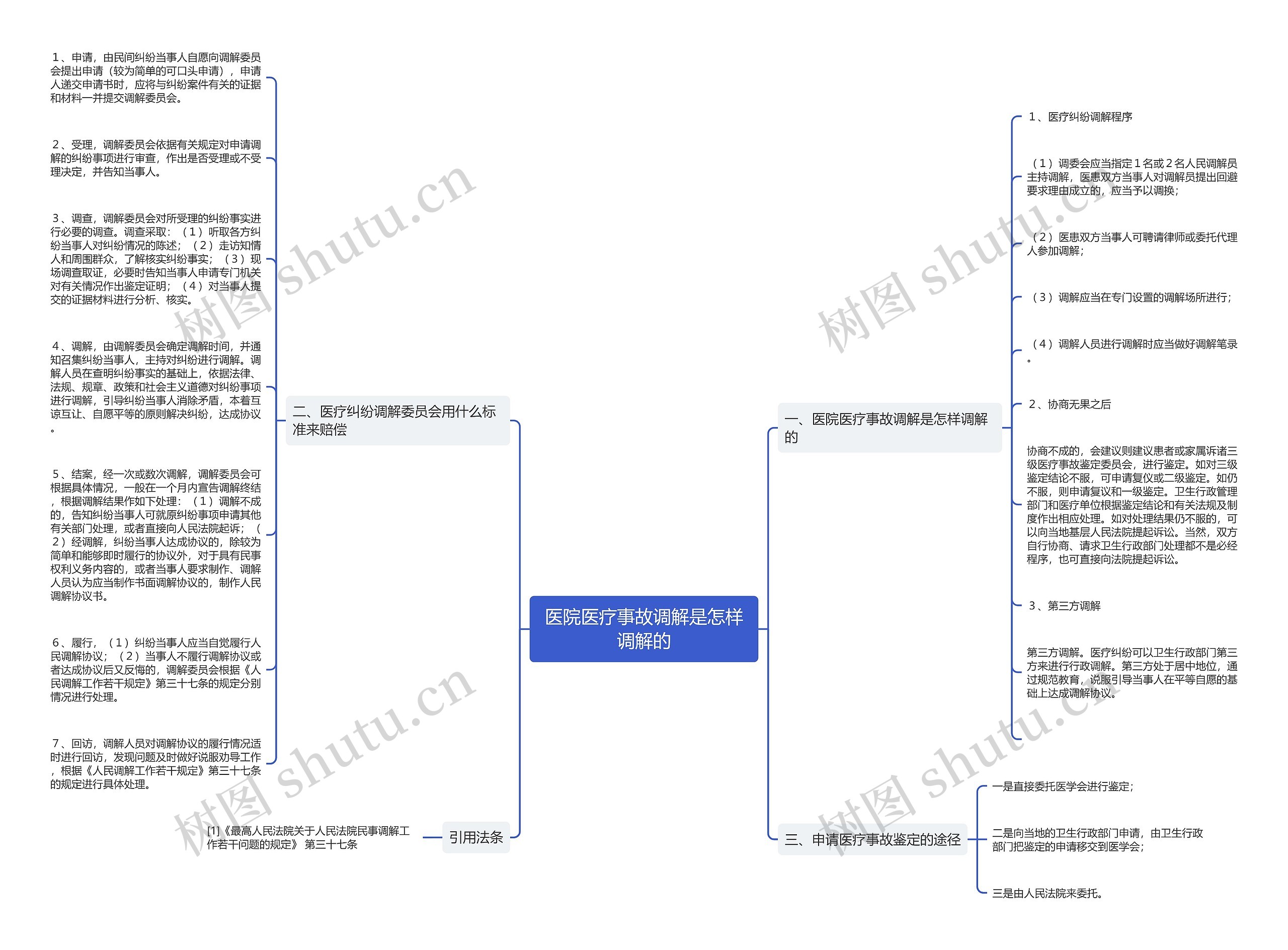 医院医疗事故调解是怎样调解的思维导图