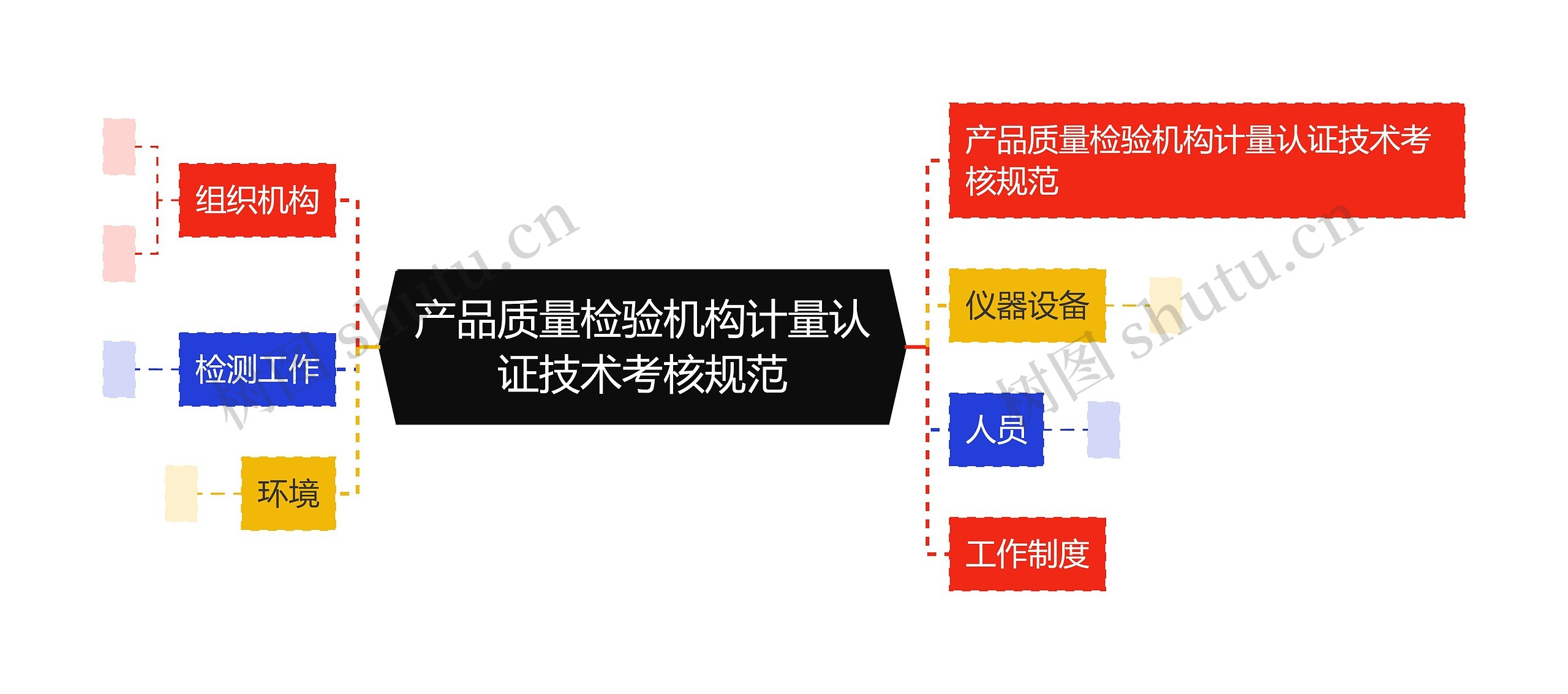 产品质量检验机构计量认证技术考核规范思维导图