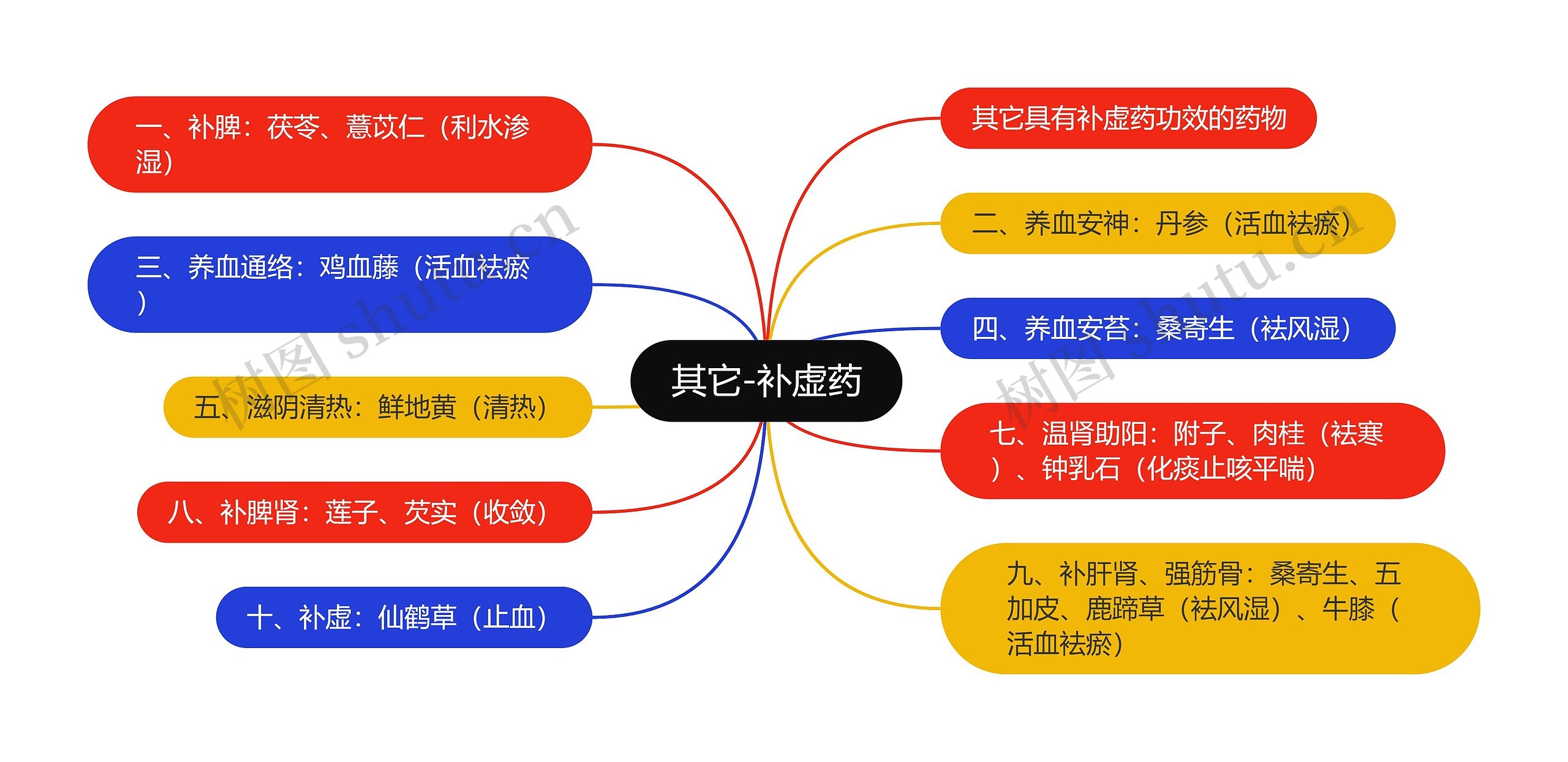 其它-补虚药思维导图