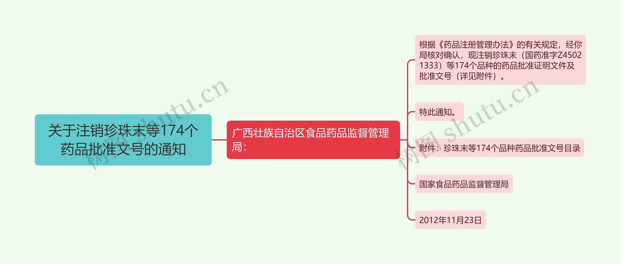 关于注销珍珠末等174个药品批准文号的通知思维导图