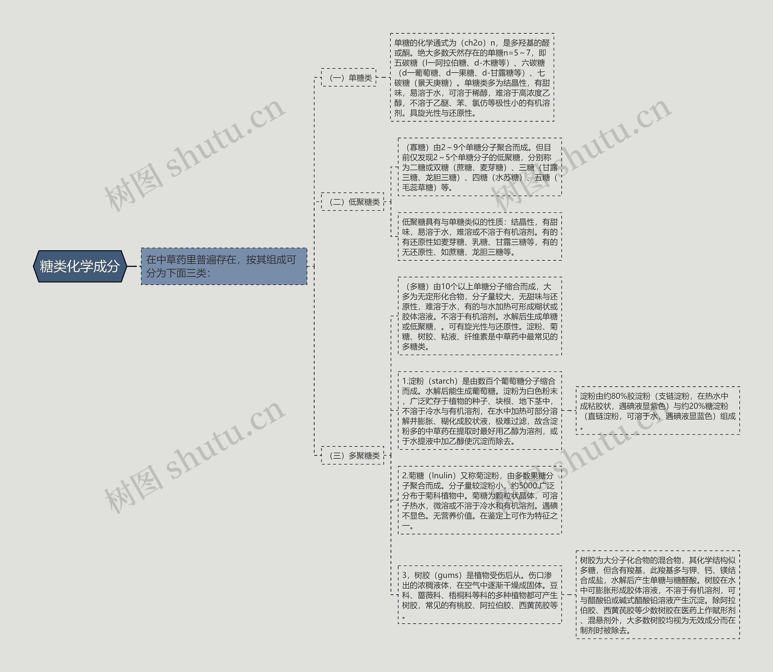 糖类化学成分思维导图