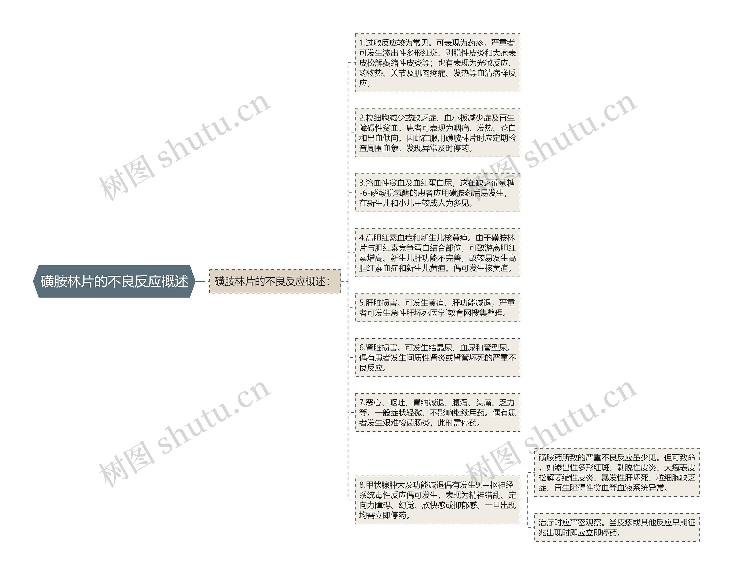 磺胺林片的不良反应概述思维导图