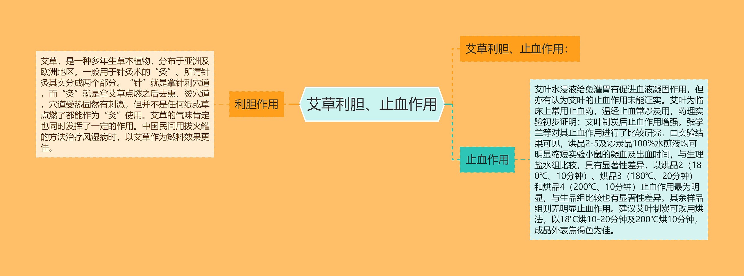 艾草利胆、止血作用思维导图