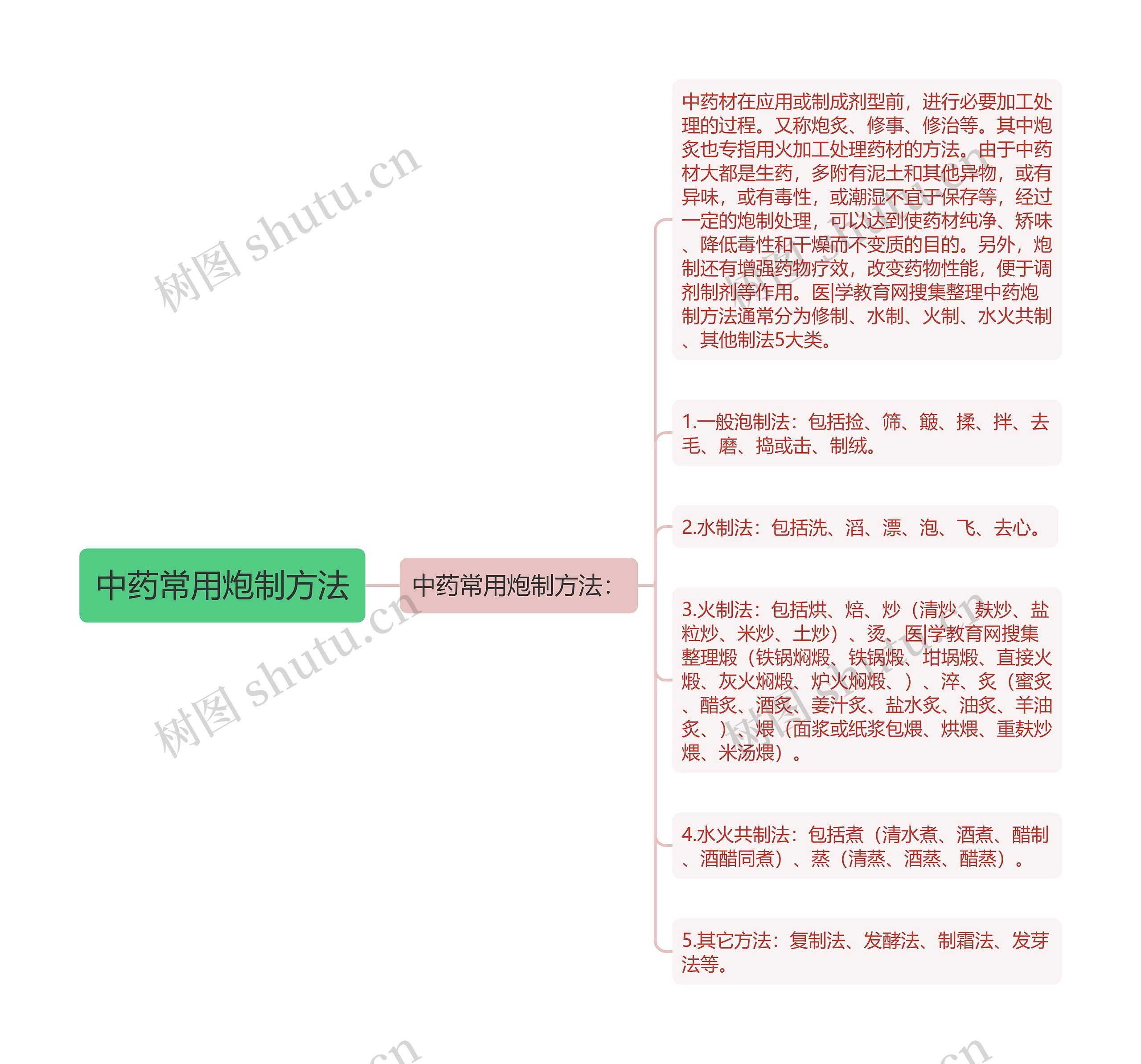 中药常用炮制方法思维导图