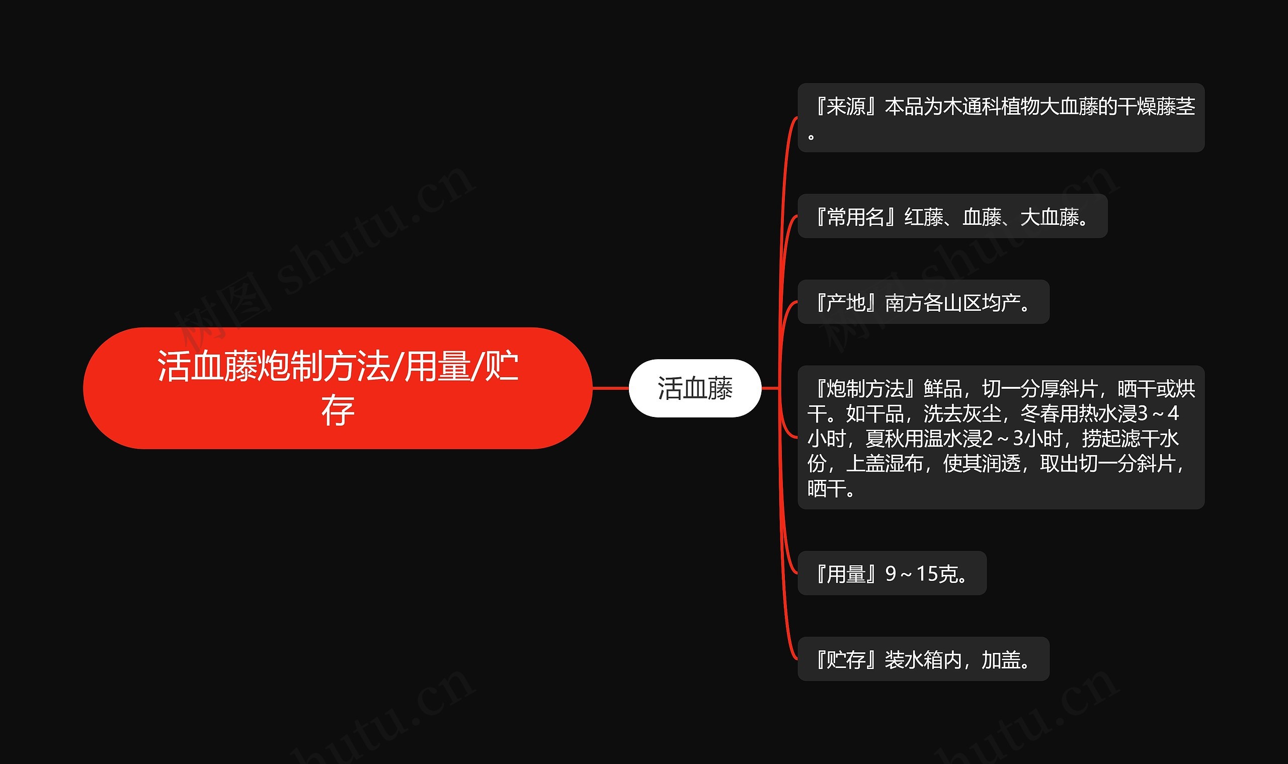活血藤炮制方法/用量/贮存思维导图