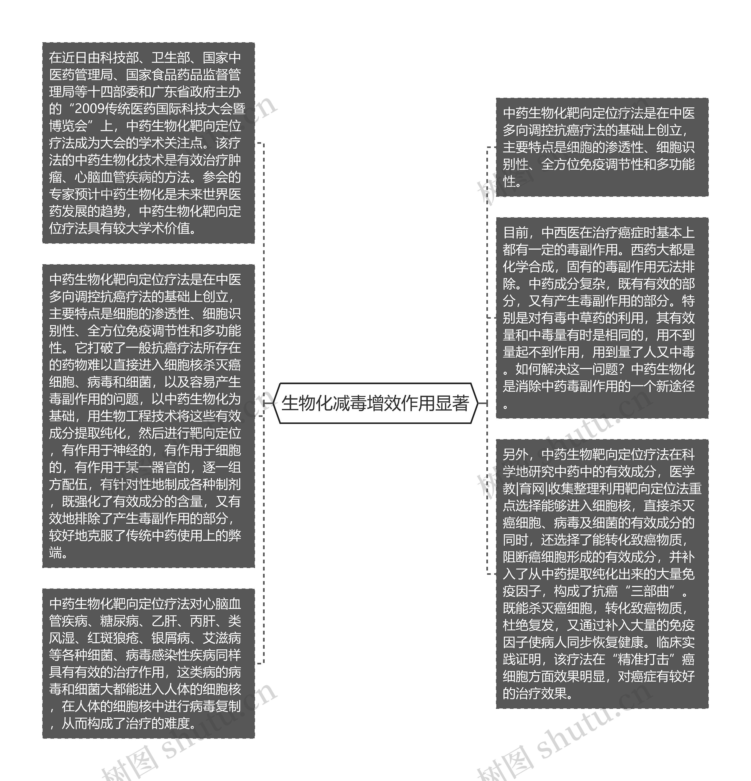 生物化减毒增效作用显著思维导图