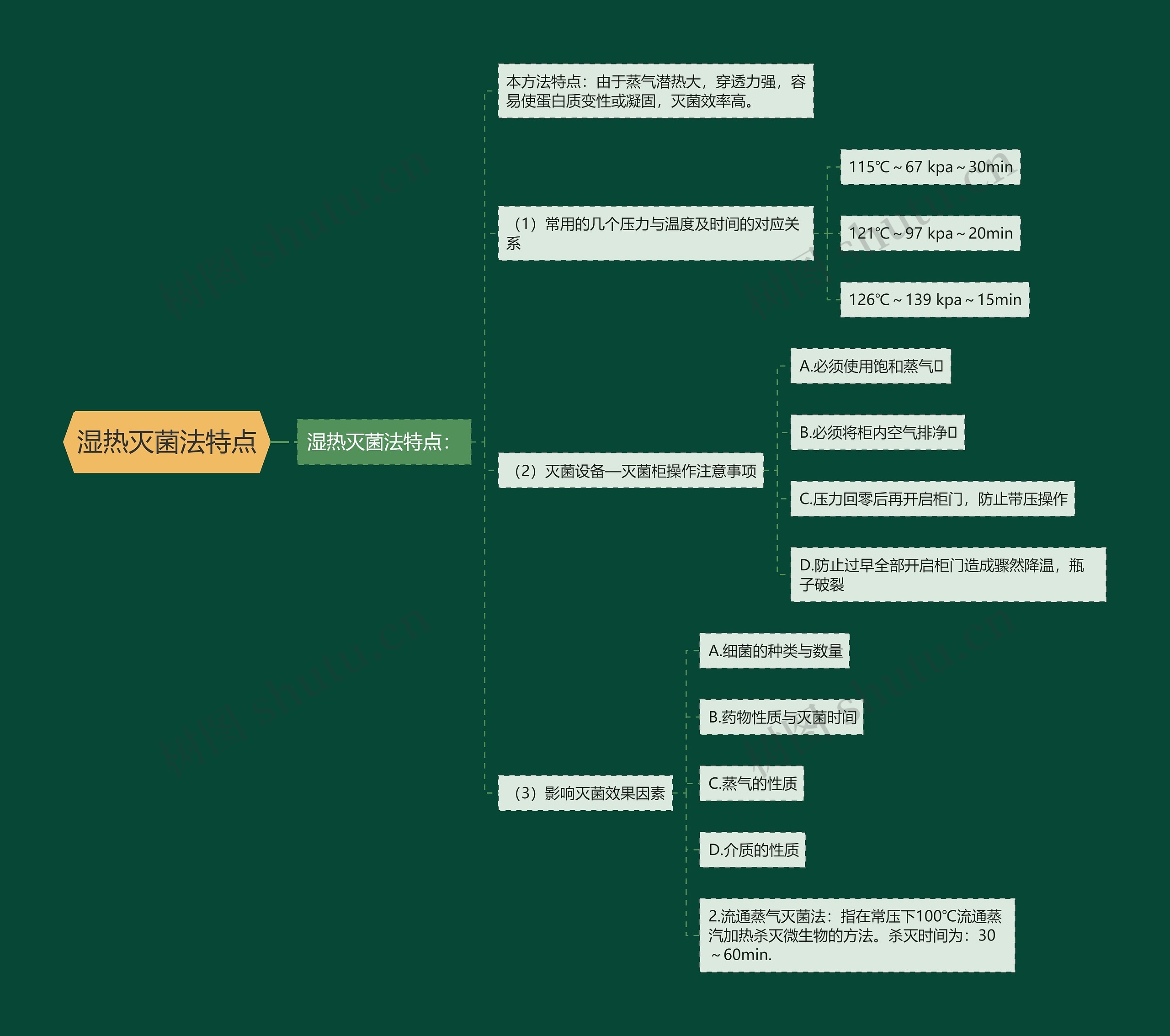 湿热灭菌法特点思维导图