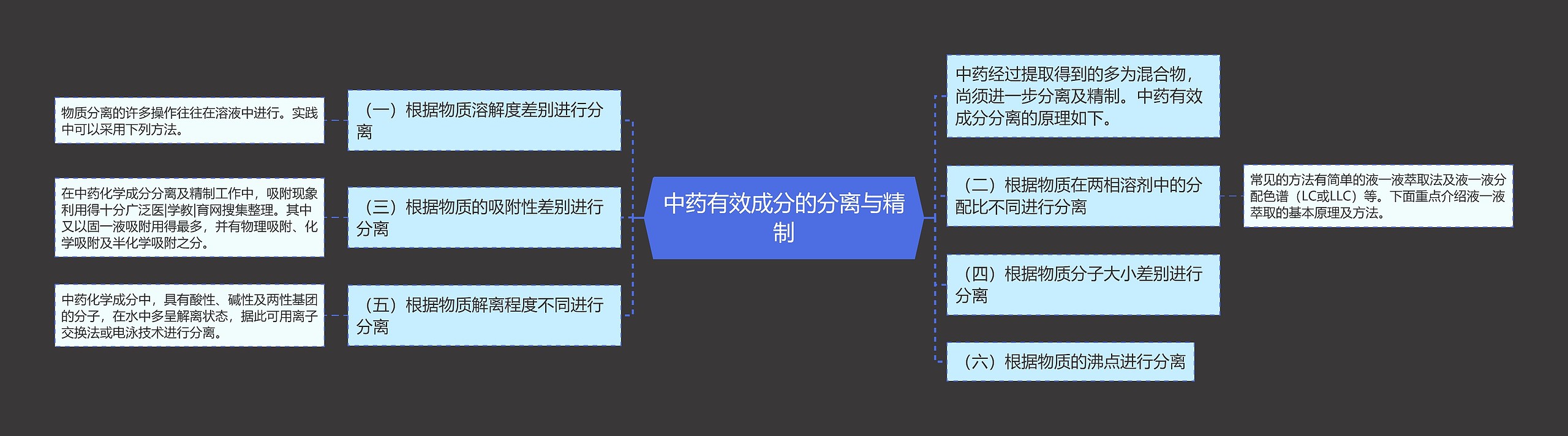 中药有效成分的分离与精制思维导图