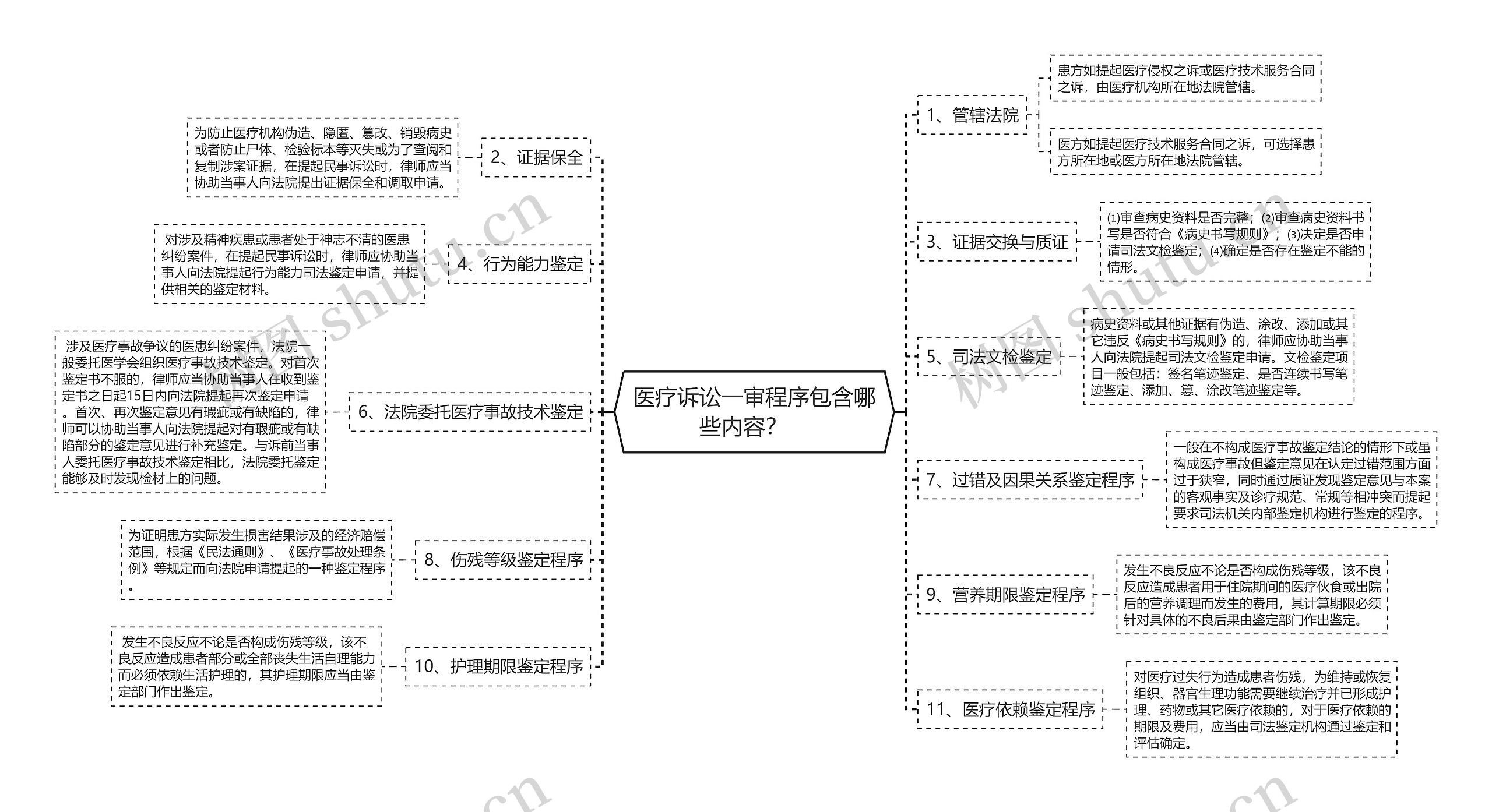 医疗诉讼一审程序包含哪些内容？　